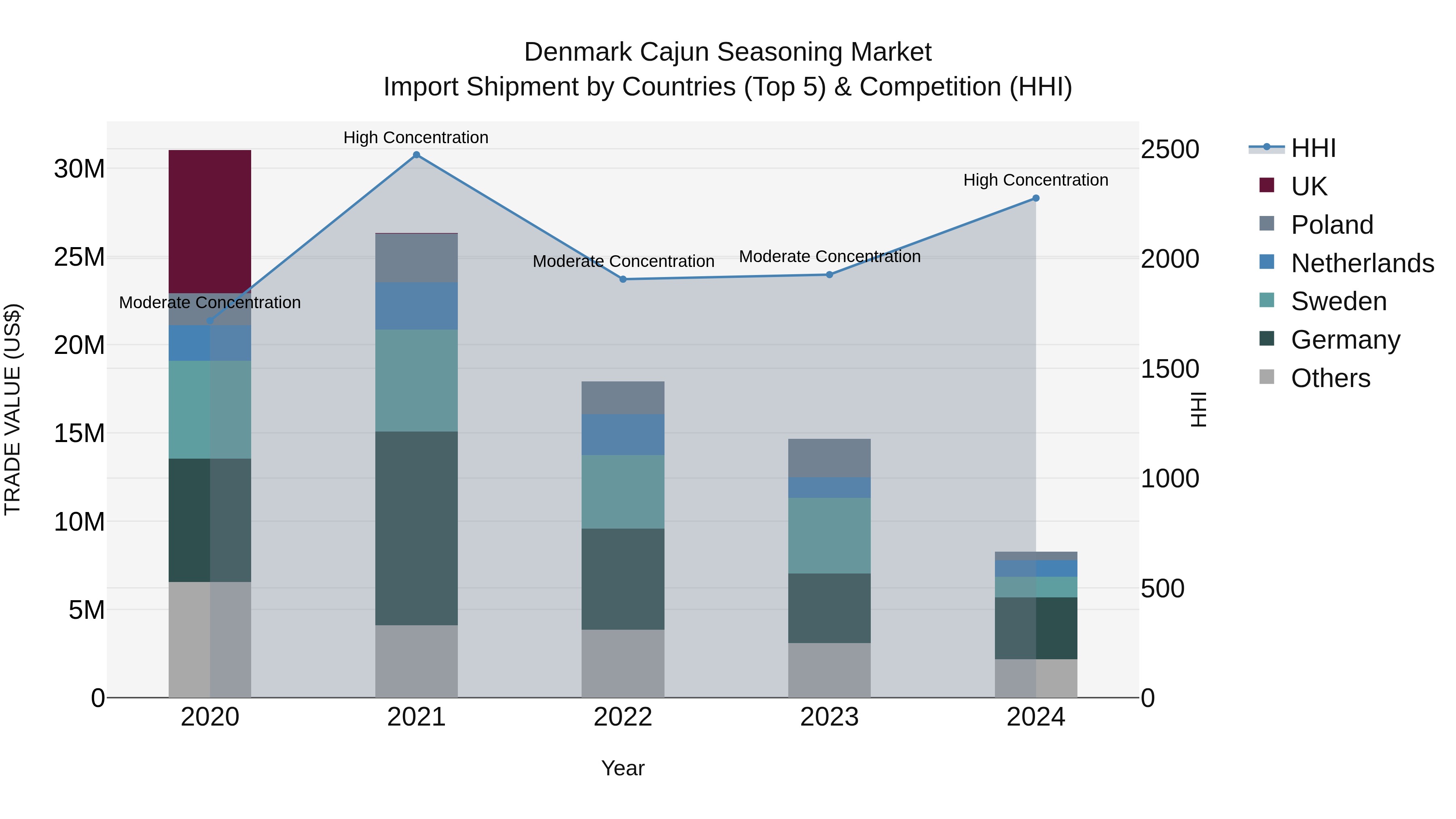 Denmark Cajun Seasoning Market Top 5 Importing Countries and Market Competition (HHI) Analysis