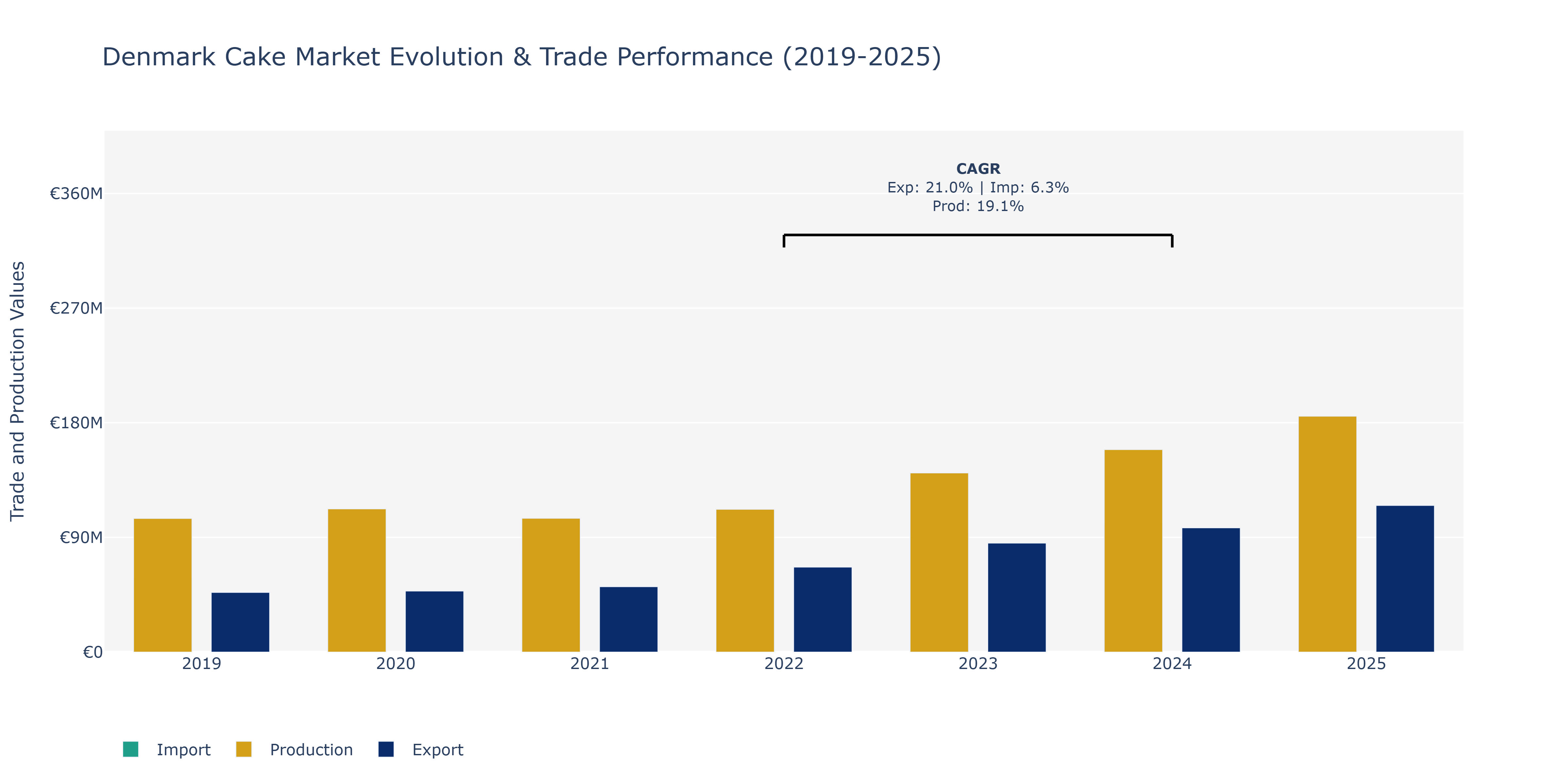 Denmark Cake Market: Production & Trade Performance (2019-2025)