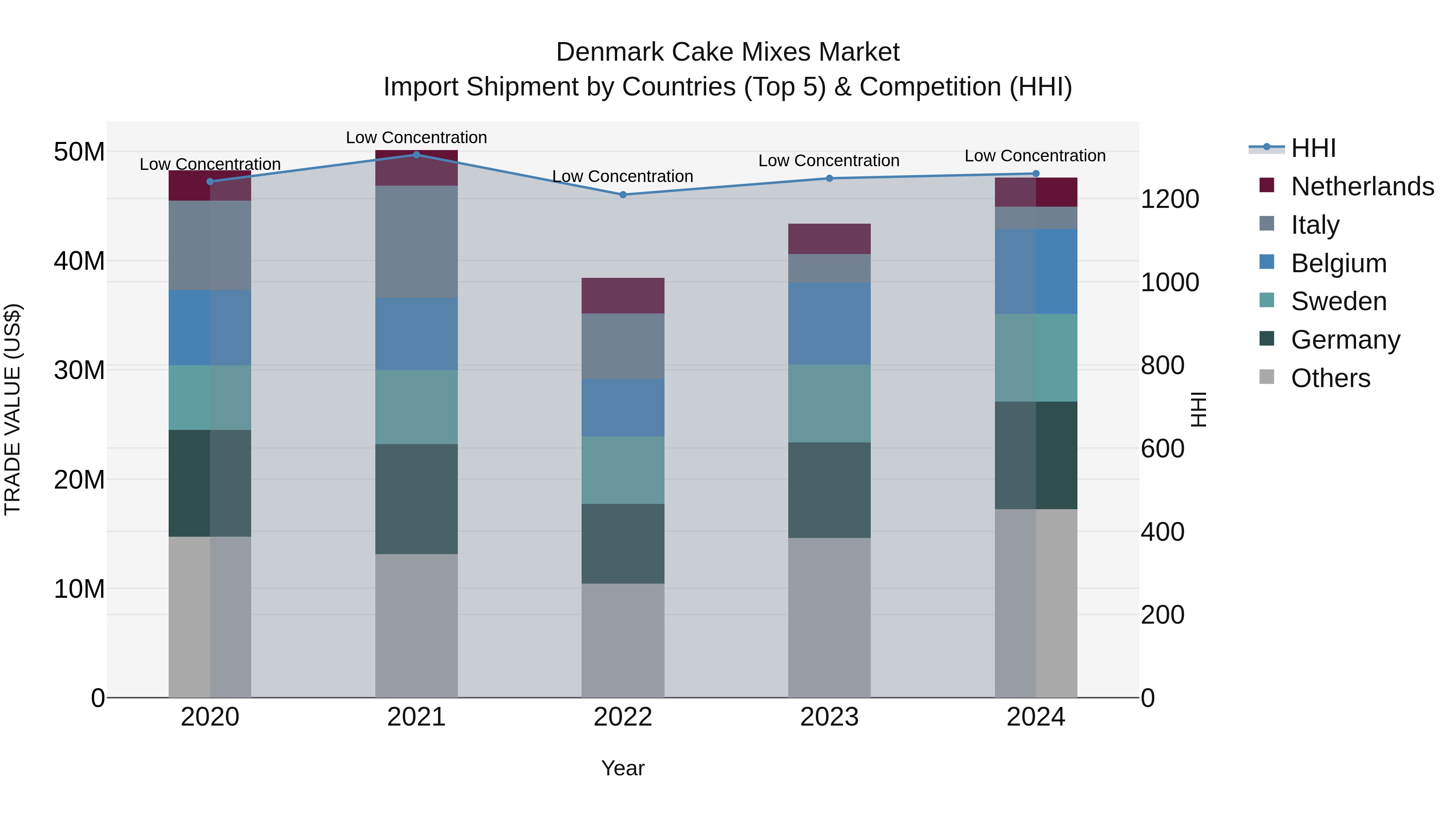 Denmark Cake Mixes Market Top 5 Importing Countries and Market Competition (HHI) Analysis