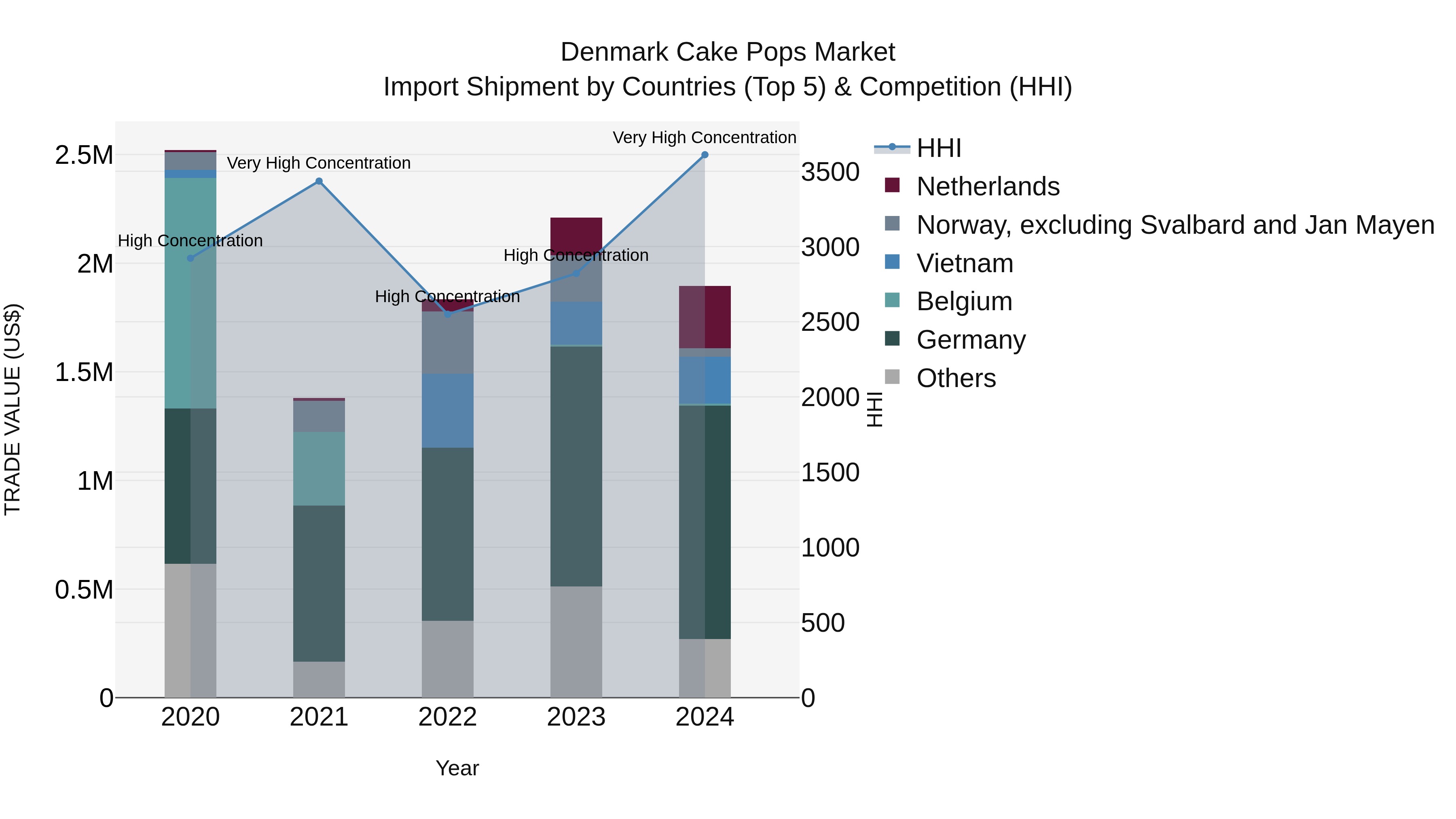 Denmark Cake Pops Market Top 5 Importing Countries and Market Competition (HHI) Analysis