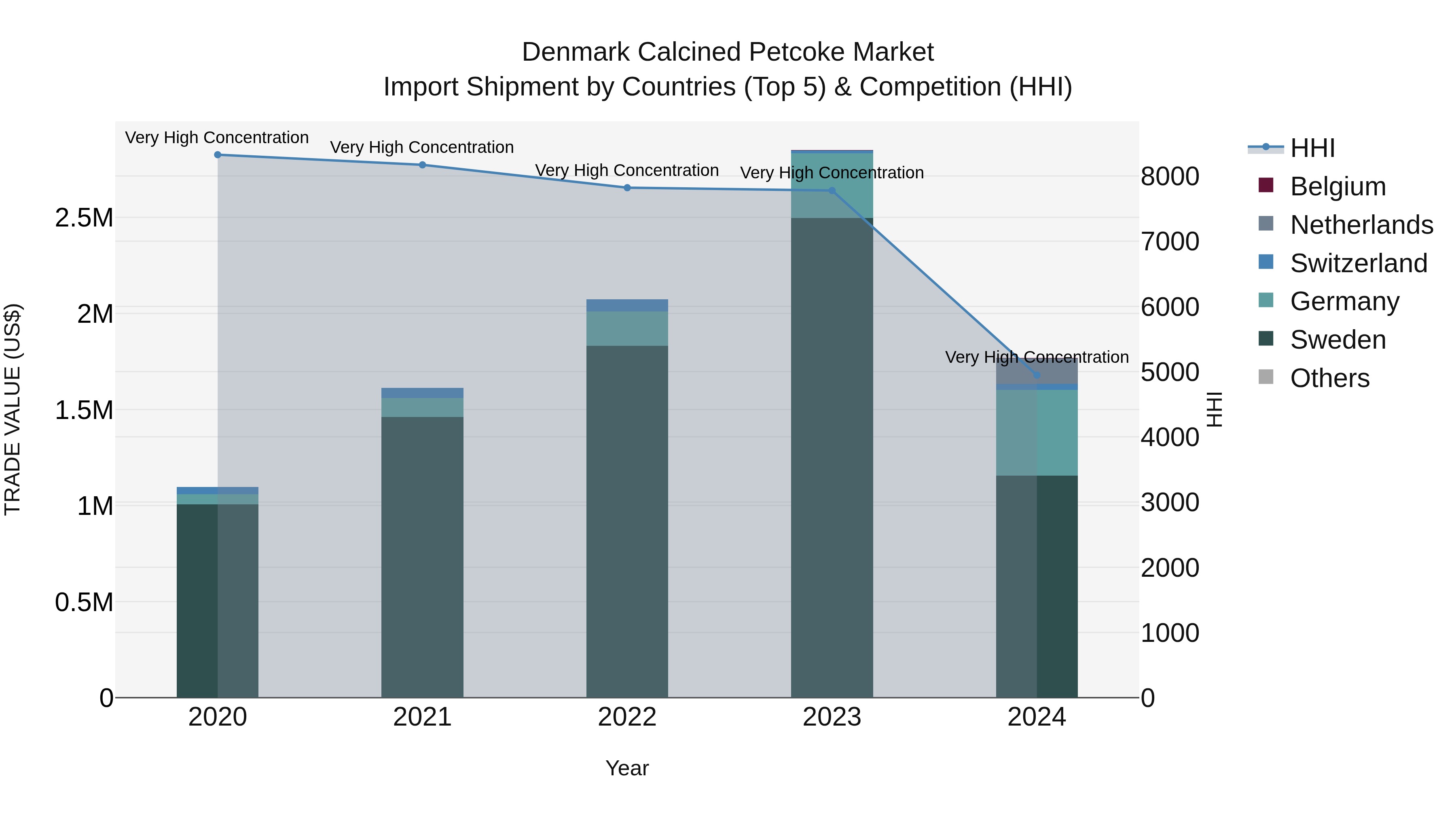 Denmark Calcined Petcoke Market Top 5 Importing Countries and Market Competition (HHI) Analysis