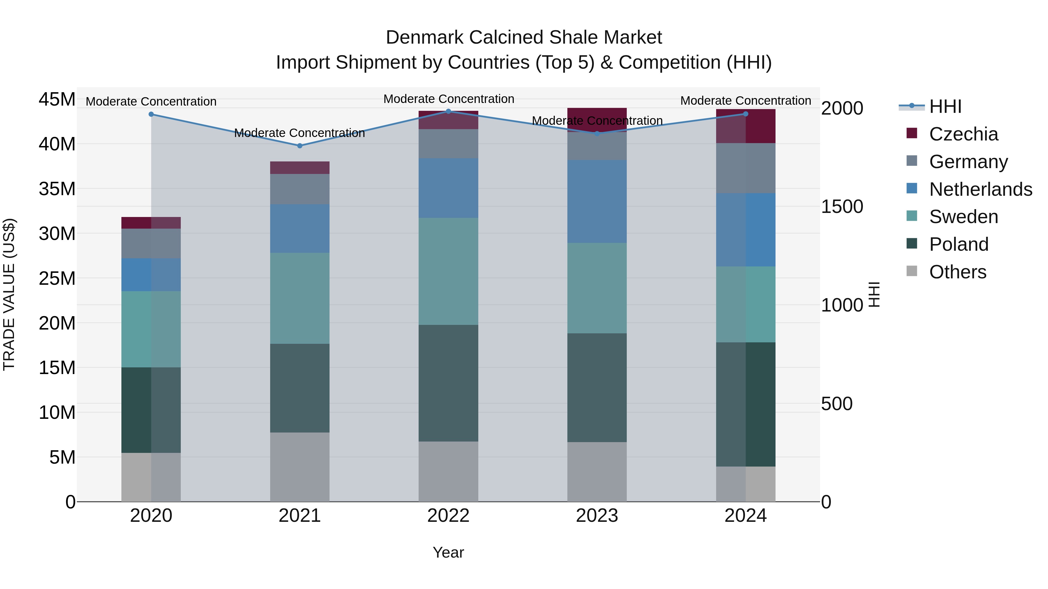 Denmark Calcined Shale Market Top 5 Importing Countries and Market Competition (HHI) Analysis