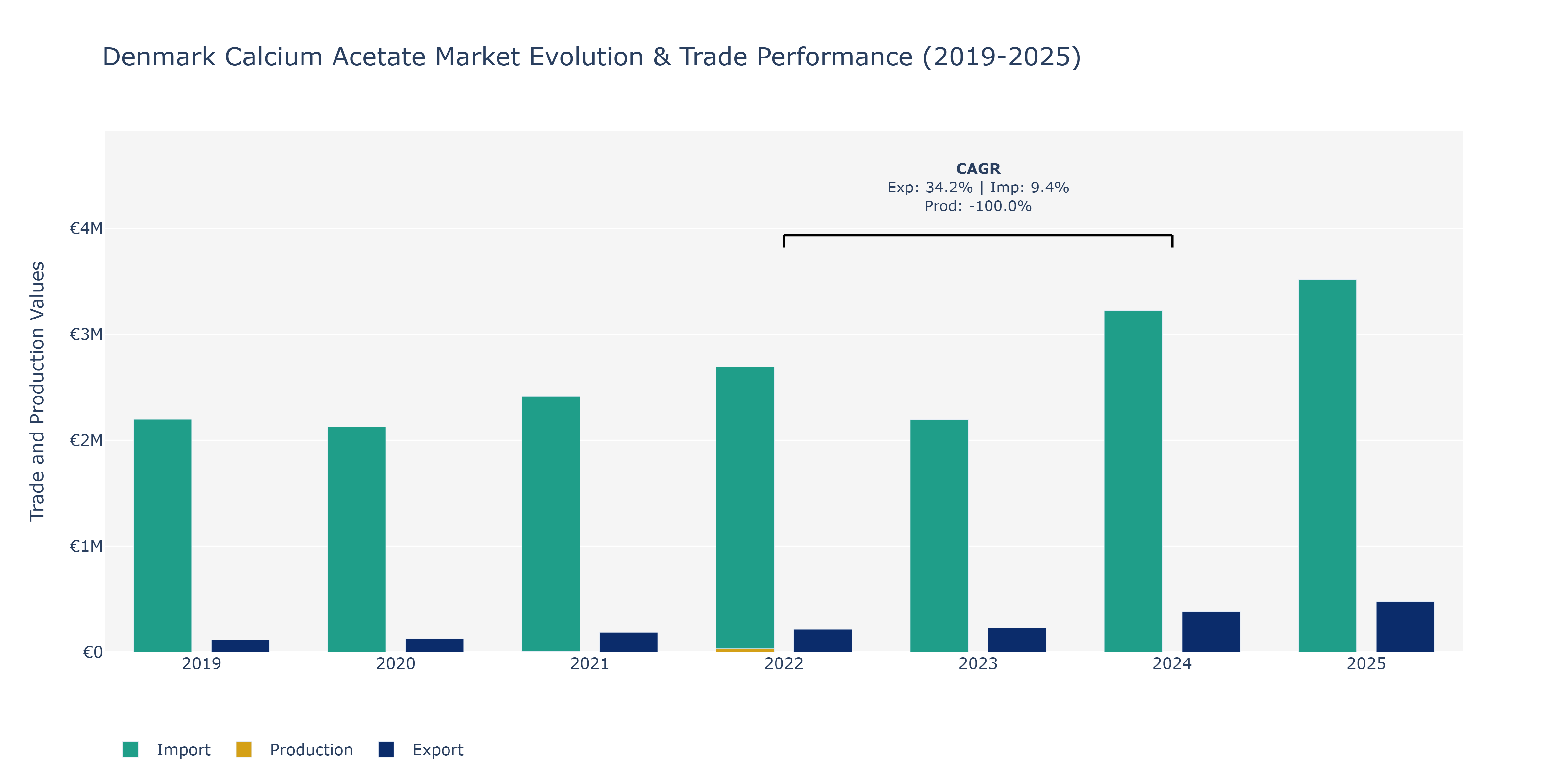Denmark Calcium Acetate Market: Production & Trade Performance (2019-2025)
