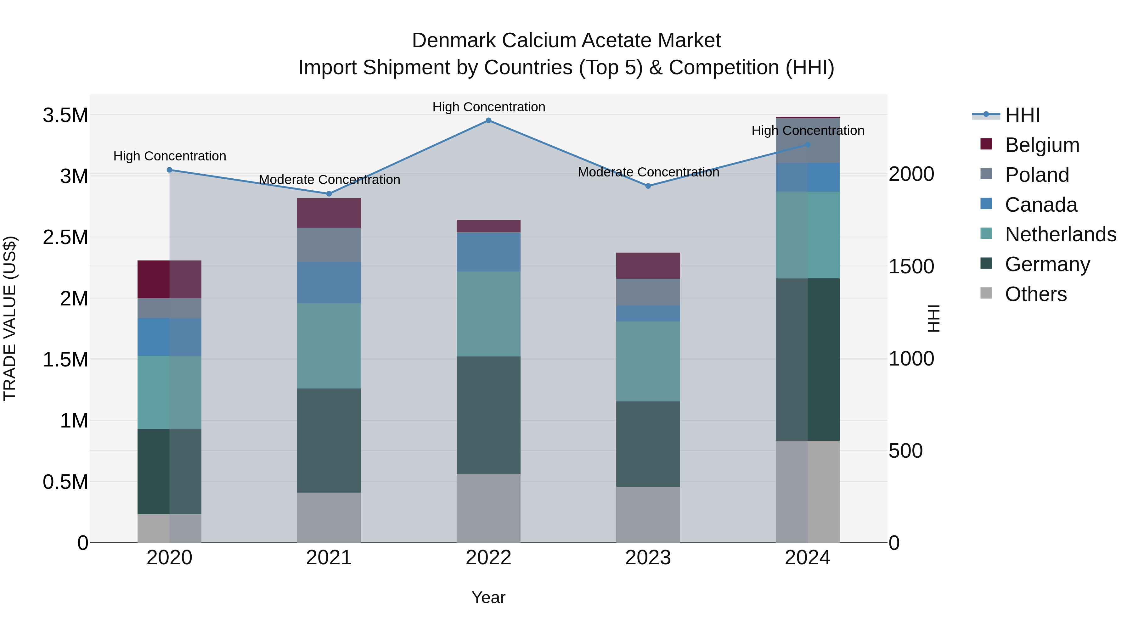 Denmark Calcium Acetate Market Top 5 Importing Countries and Market Competition (HHI) Analysis