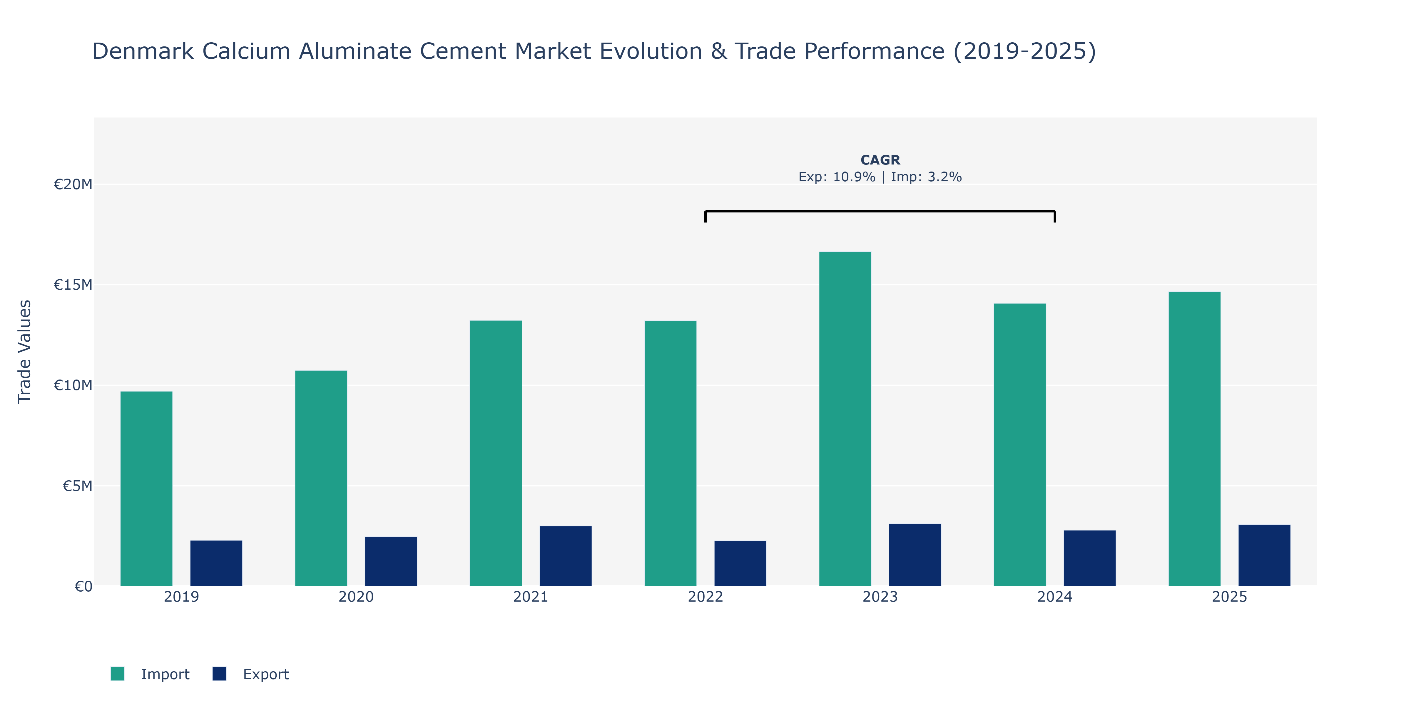 Denmark Calcium Aluminate Cement Market: Production & Trade Performance (2019-2025)