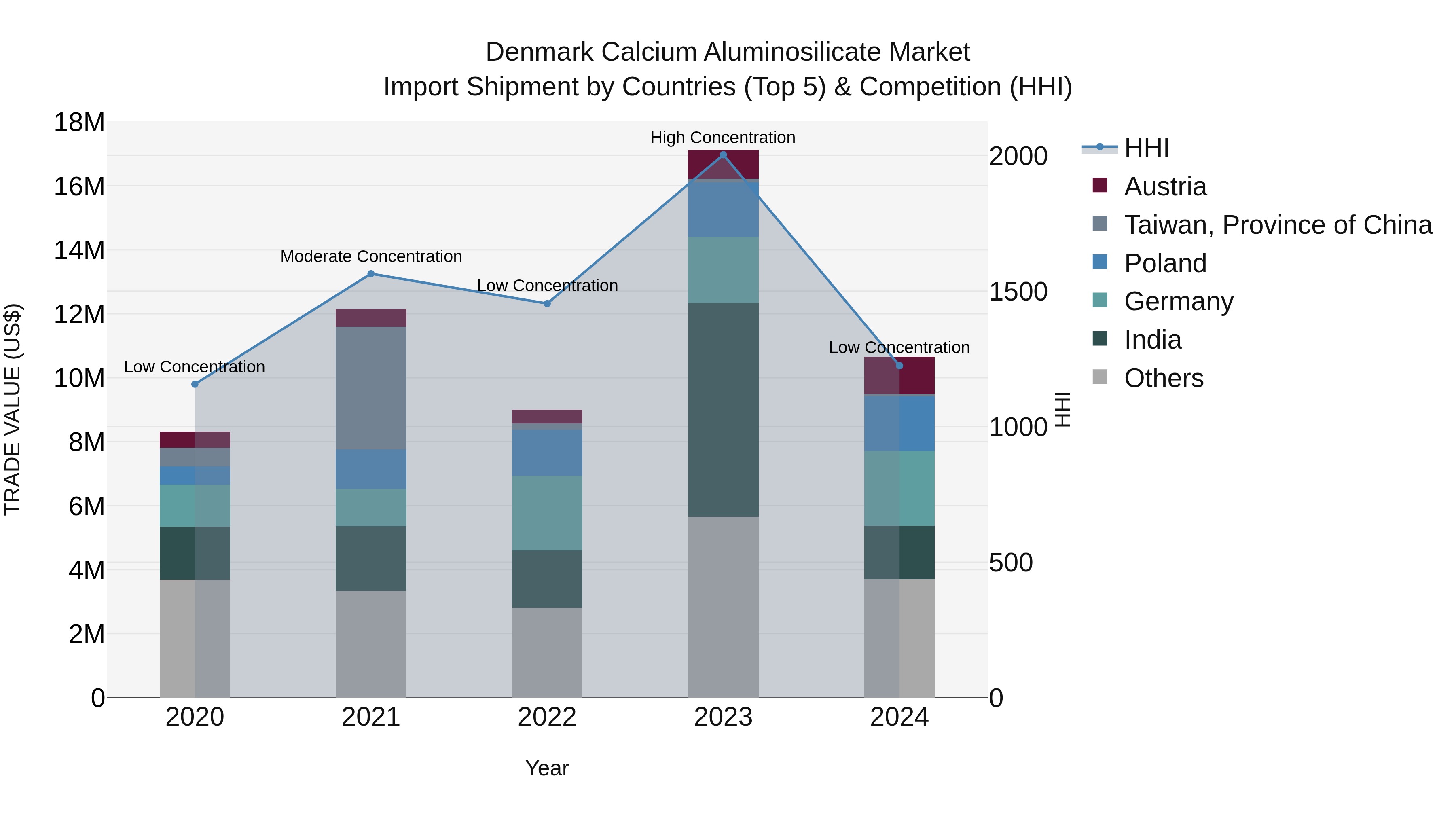 Denmark Calcium Aluminosilicate Market Top 5 Importing Countries and Market Competition (HHI) Analysis