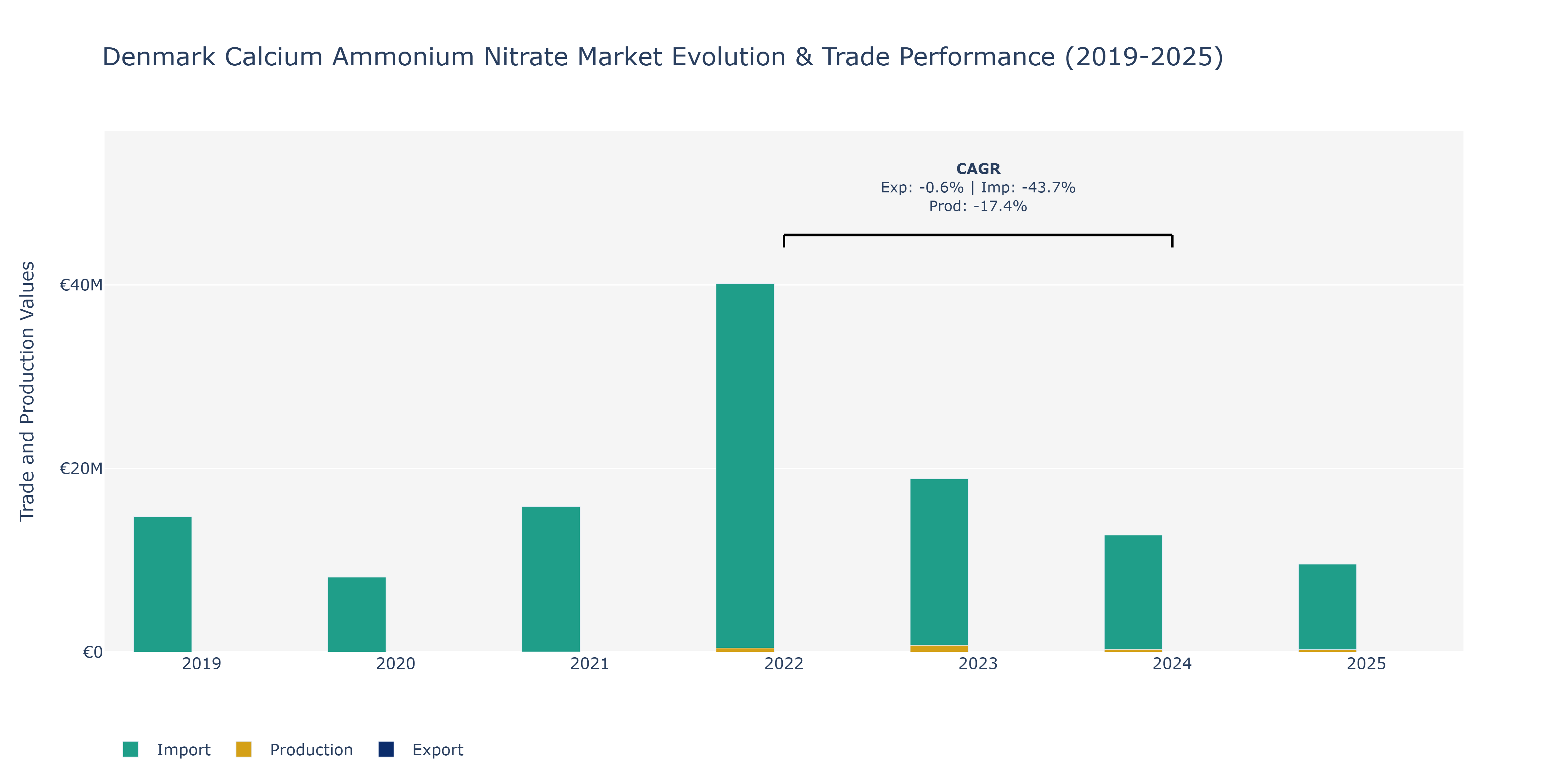 Denmark Calcium Ammonium Nitrate Market: Production & Trade Performance (2019-2025)