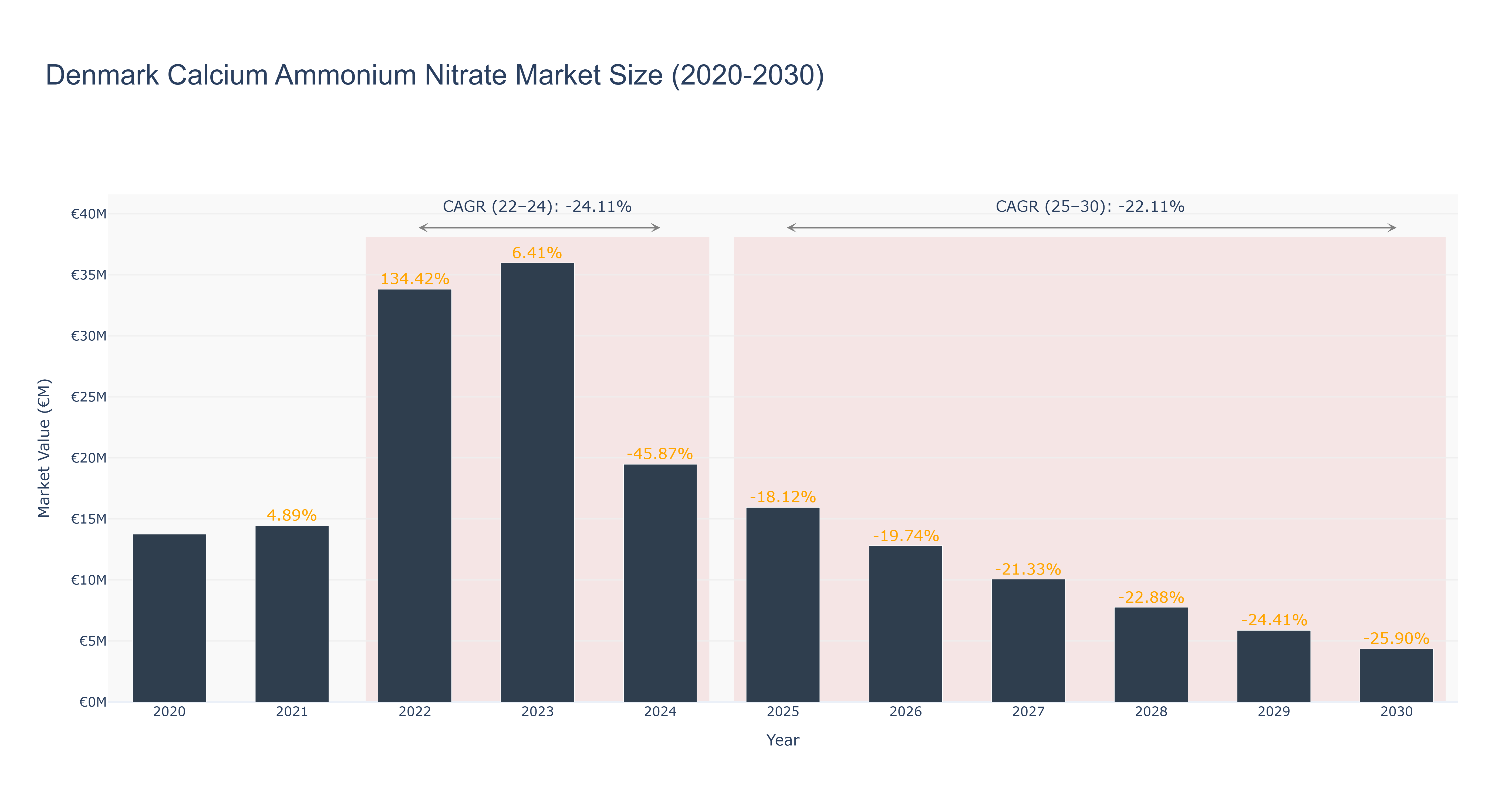 Denmark Calcium Ammonium Nitrate Market Size (2020-2030)