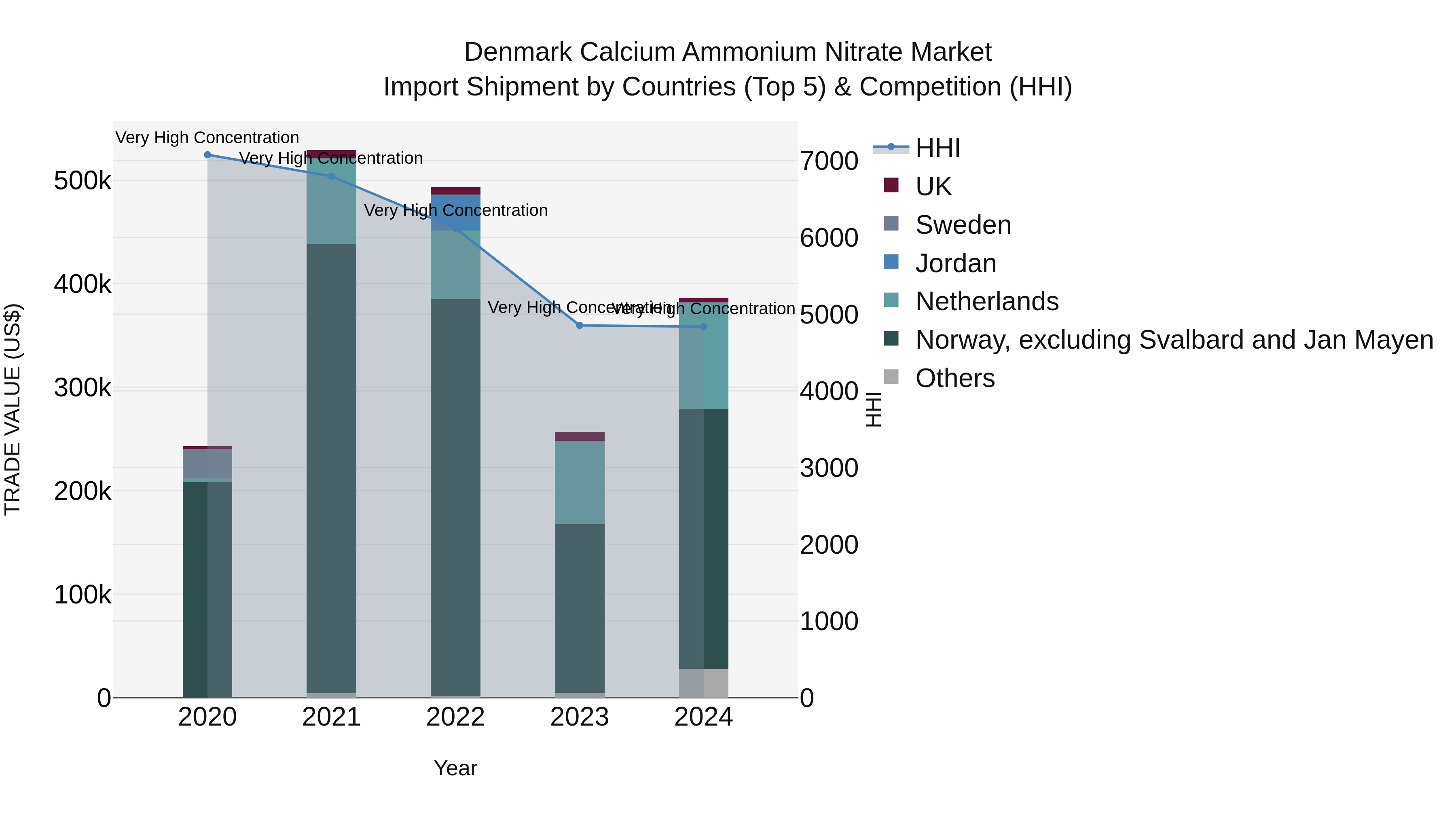 Denmark Calcium Ammonium Nitrate Market Top 5 Importing Countries and Market Competition (HHI) Analysis