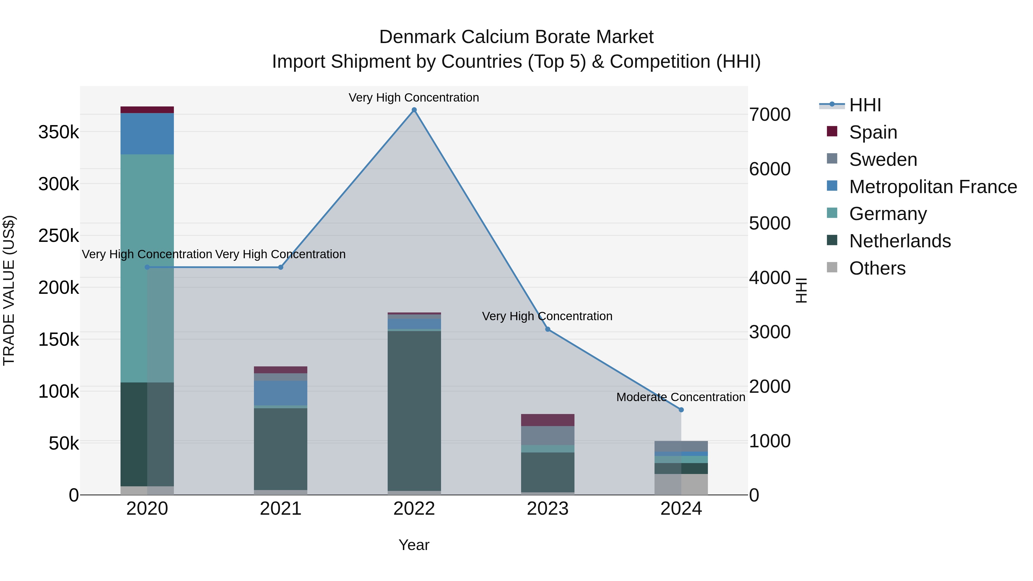 Denmark Calcium Borate Market Top 5 Importing Countries and Market Competition (HHI) Analysis