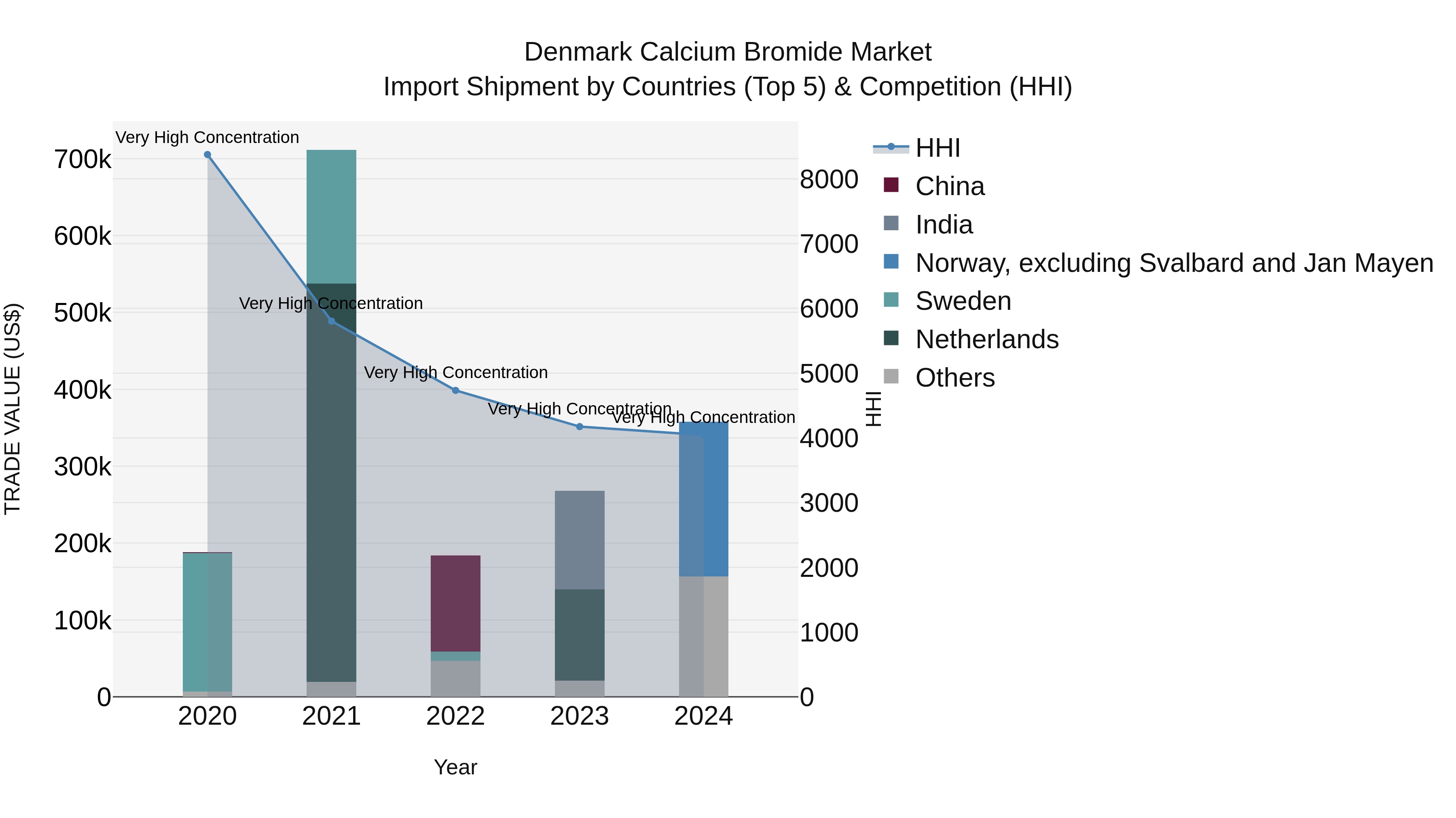 Denmark Calcium Bromide Market Top 5 Importing Countries and Market Competition (HHI) Analysis