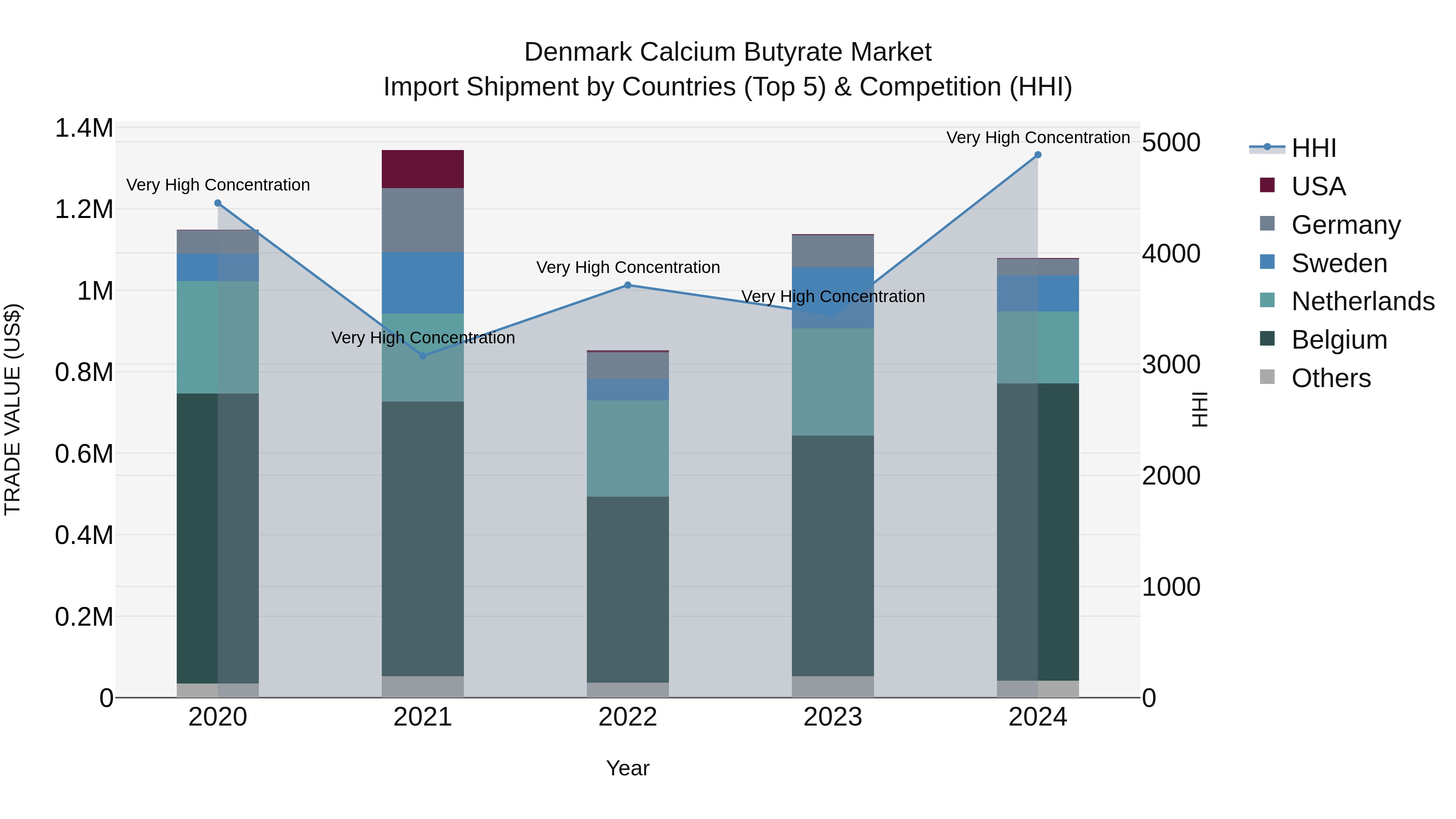 Denmark Calcium Butyrate Market Top 5 Importing Countries and Market Competition (HHI) Analysis