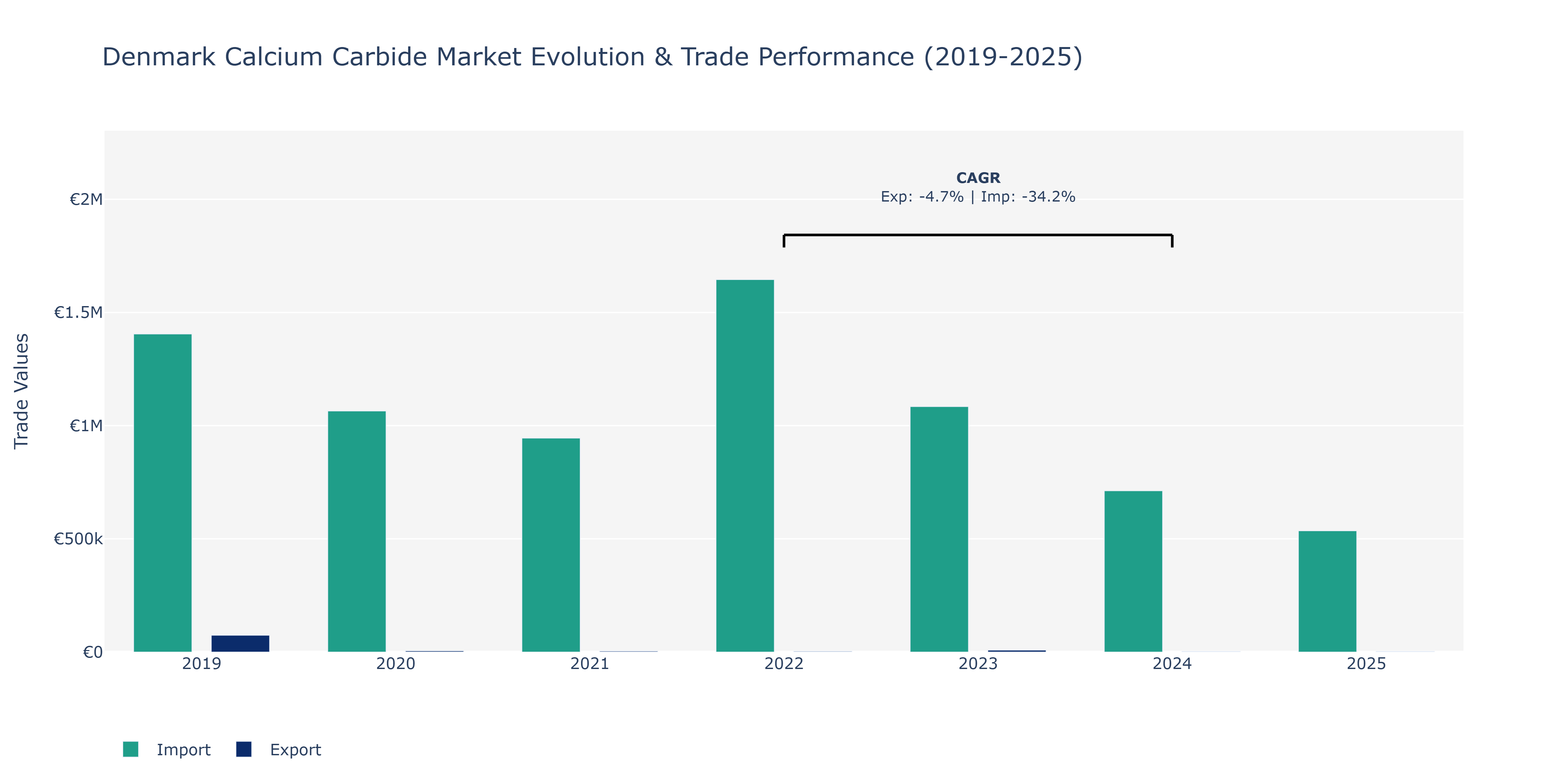 Denmark Calcium Carbide Market: Production & Trade Performance (2019-2025)