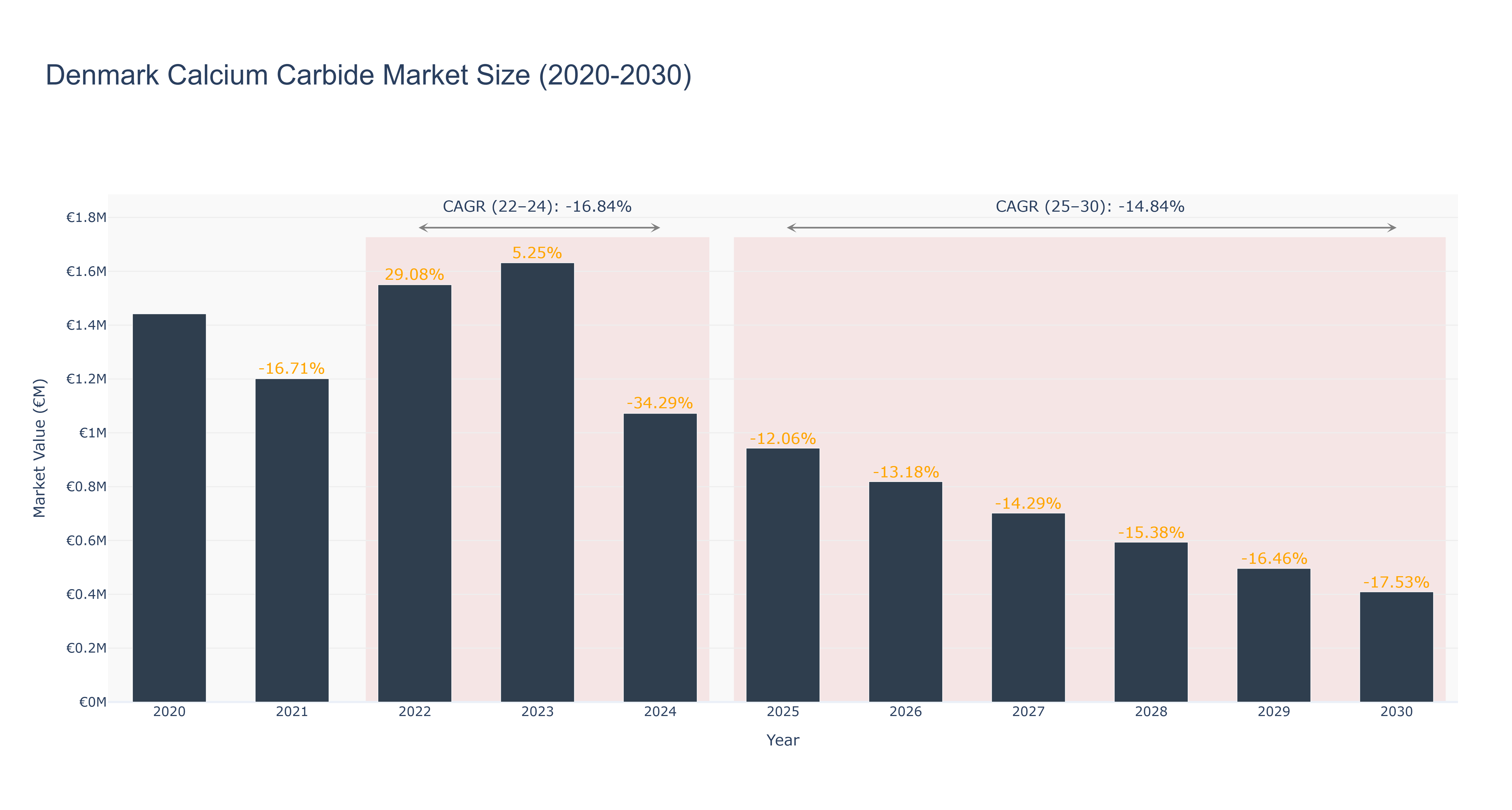 Denmark Calcium Carbide Market Size (2020-2030)
