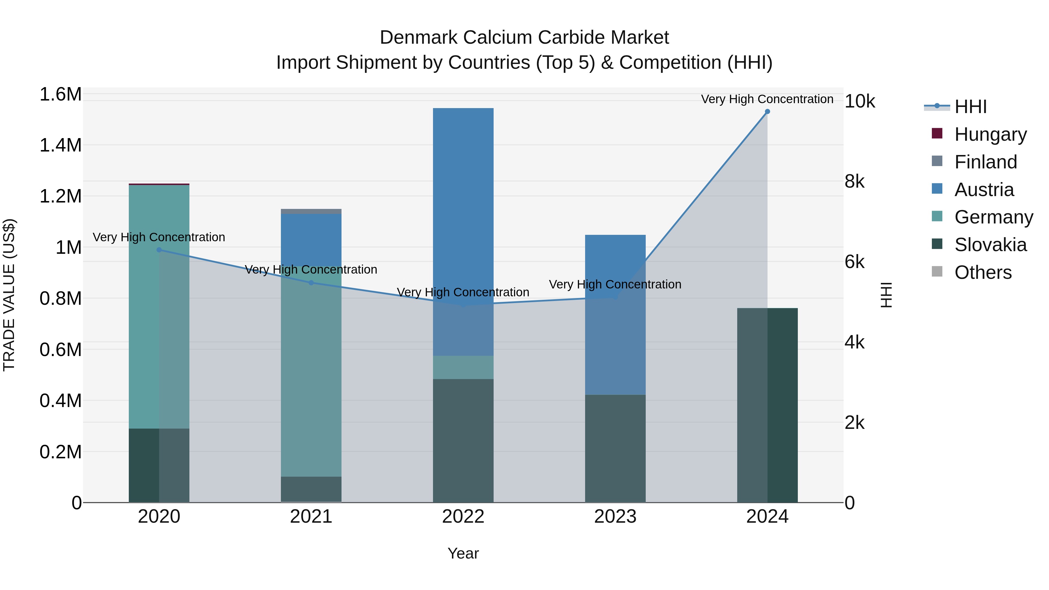 Denmark Calcium Carbide Market Top 5 Importing Countries and Market Competition (HHI) Analysis