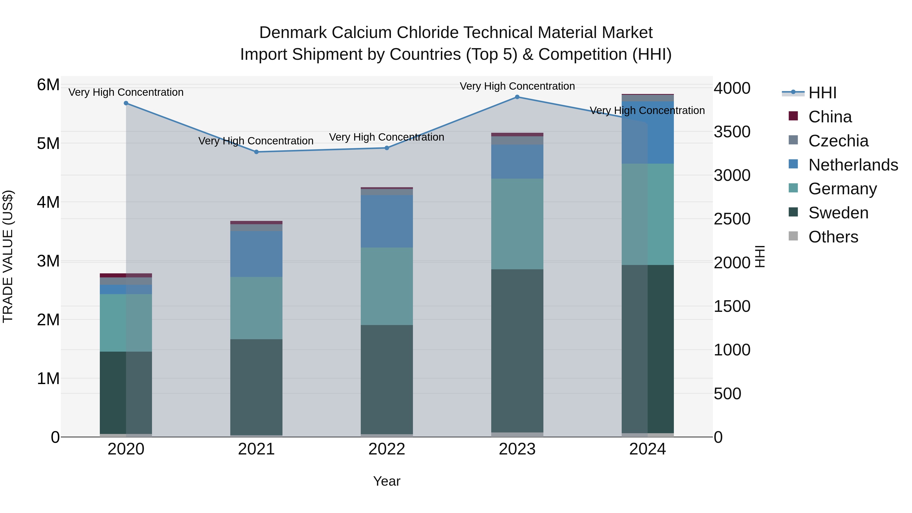 Denmark Calcium Chloride Technical Material Market Top 5 Importing Countries and Market Competition (HHI) Analysis