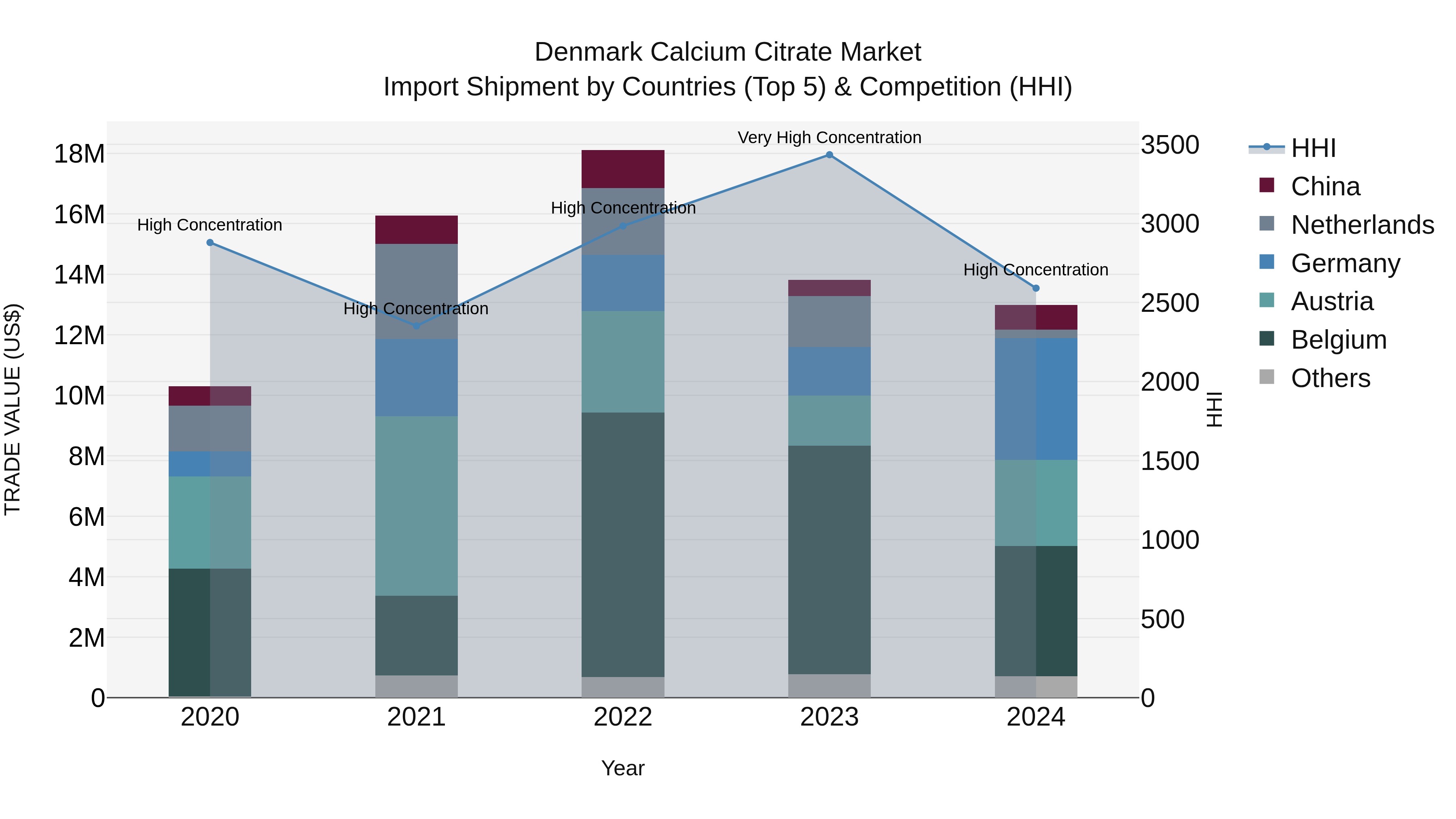 Denmark Calcium Citrate Market Top 5 Importing Countries and Market Competition (HHI) Analysis