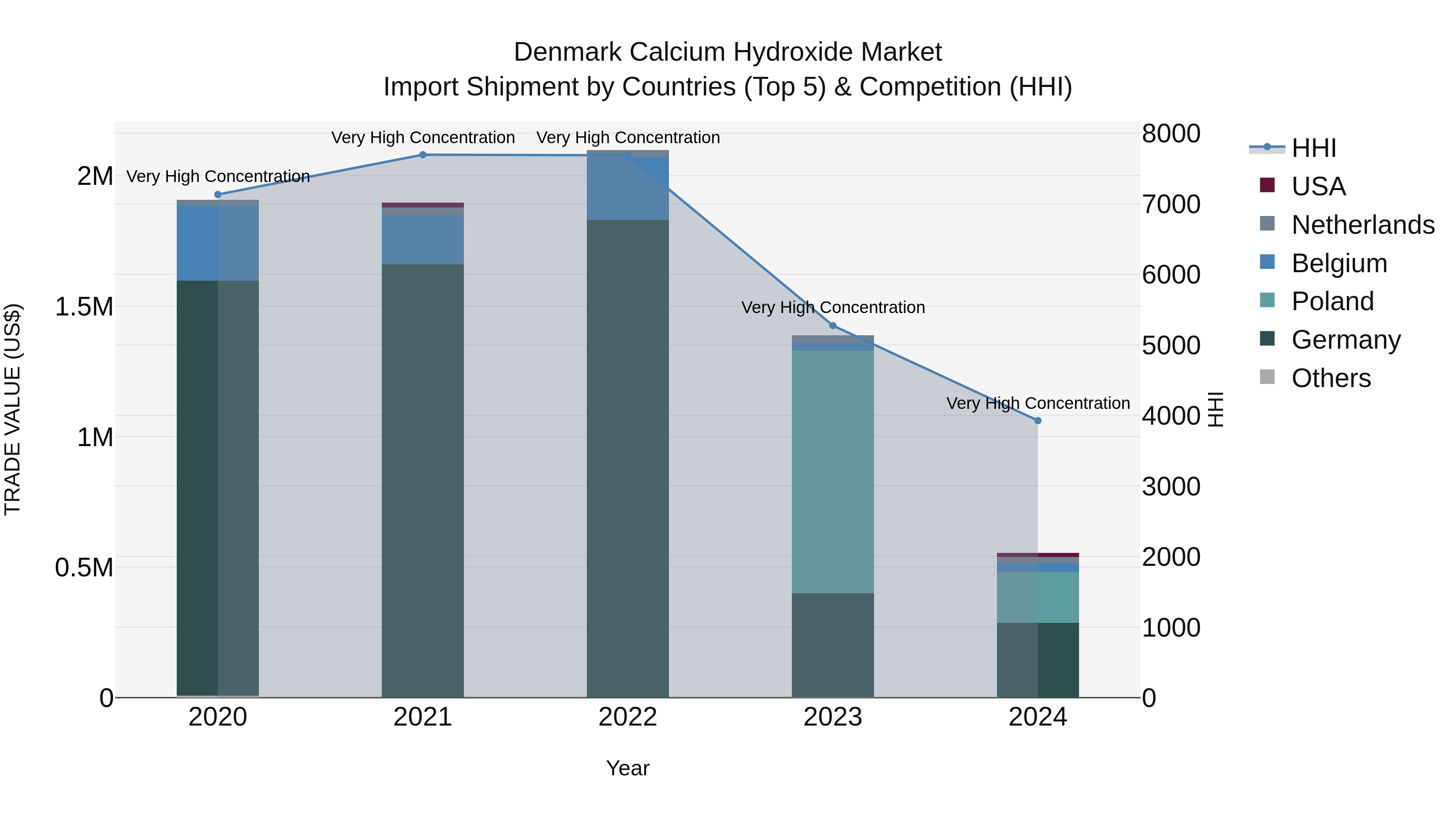 Denmark Calcium Hydroxide Market Top 5 Importing Countries and Market Competition (HHI) Analysis