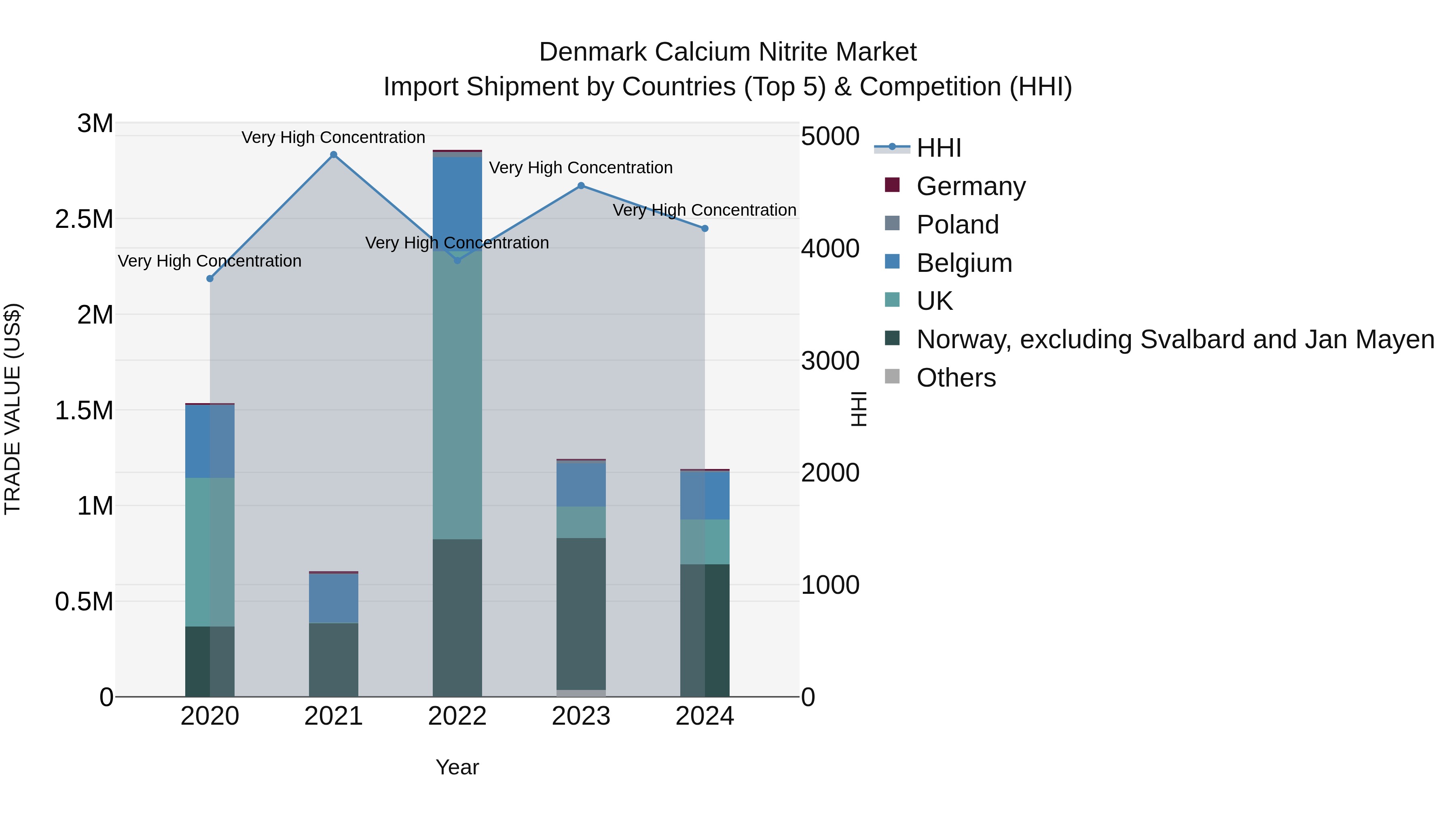 Denmark Calcium Nitrite Market Top 5 Importing Countries and Market Competition (HHI) Analysis
