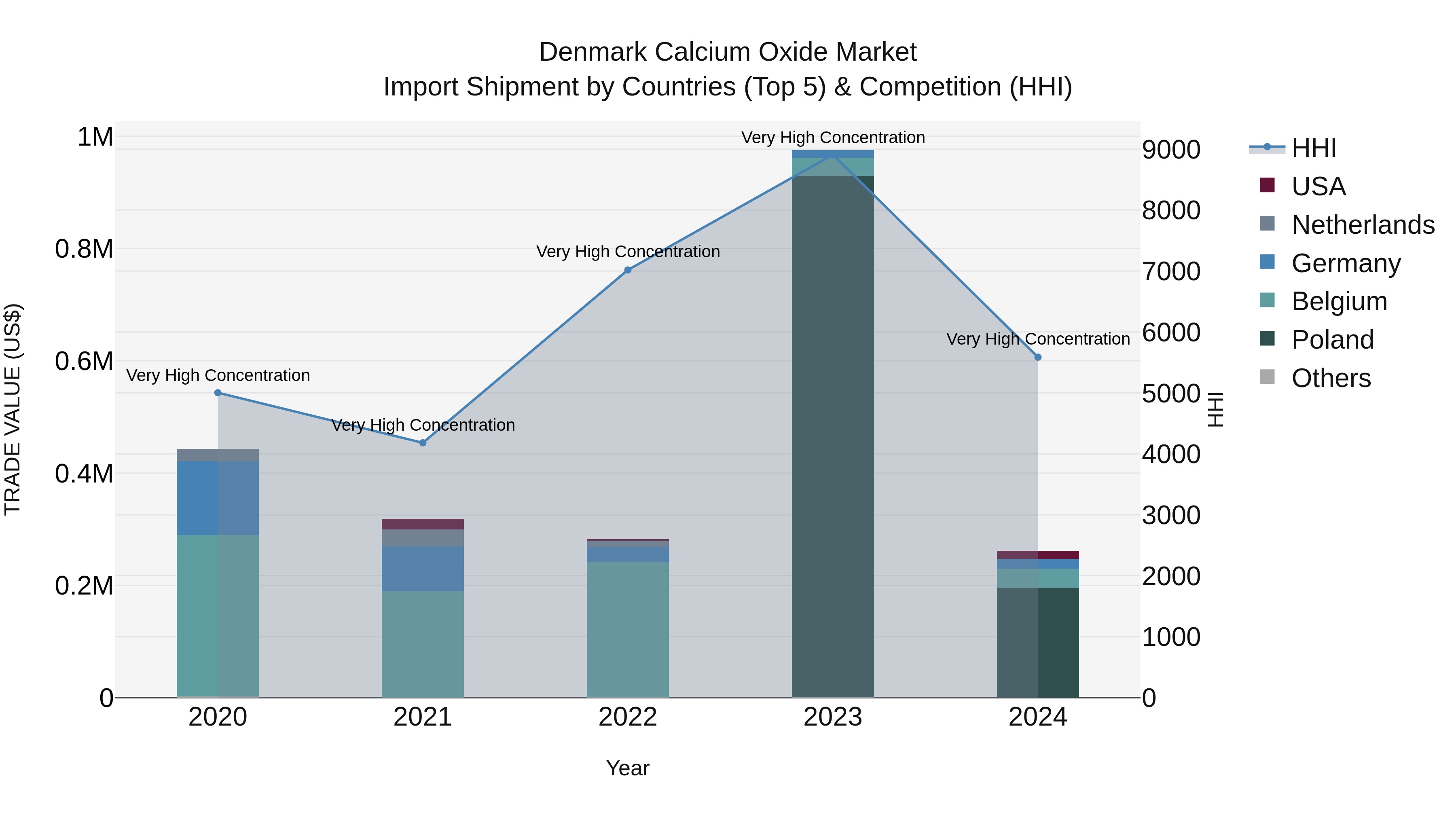 Denmark Calcium Oxide Market Top 5 Importing Countries and Market Competition (HHI) Analysis