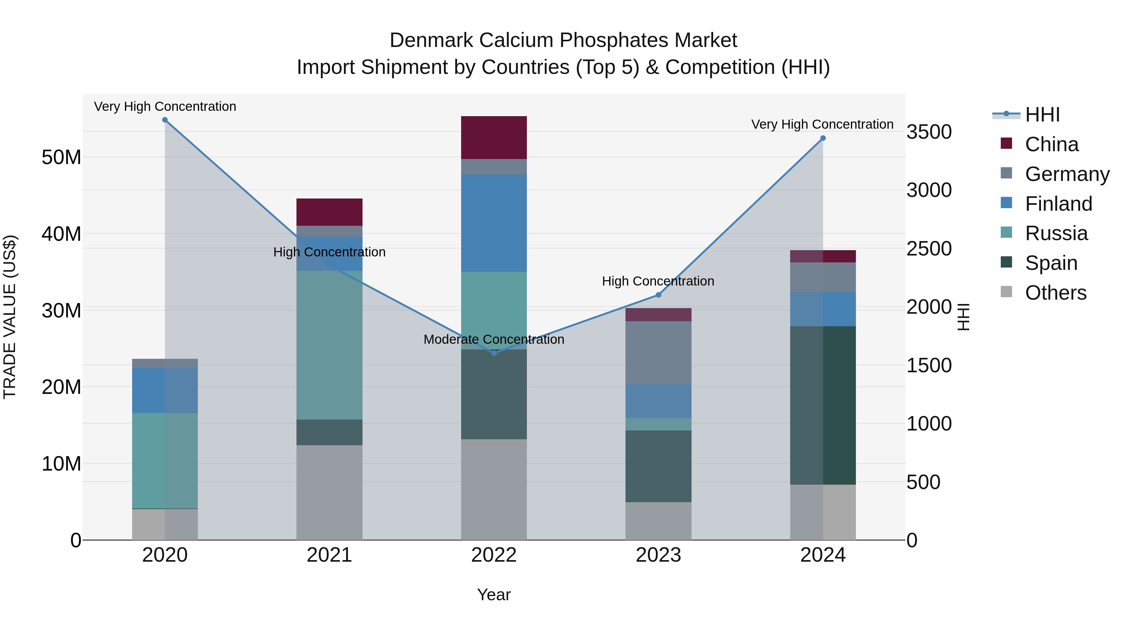 Denmark Calcium Phosphates Market Top 5 Importing Countries and Market Competition (HHI) Analysis