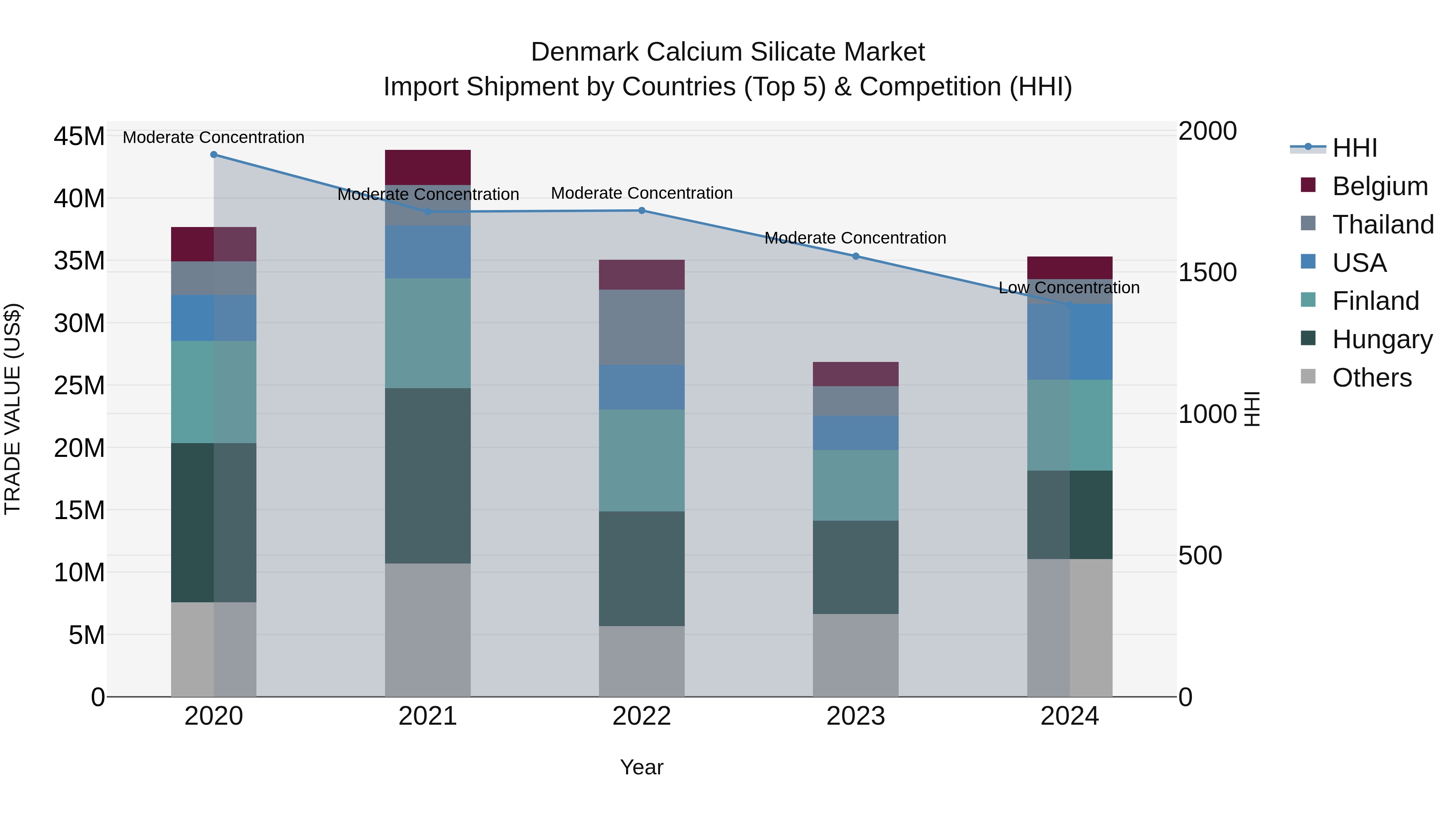 Denmark Calcium Silicate Market Top 5 Importing Countries and Market Competition (HHI) Analysis