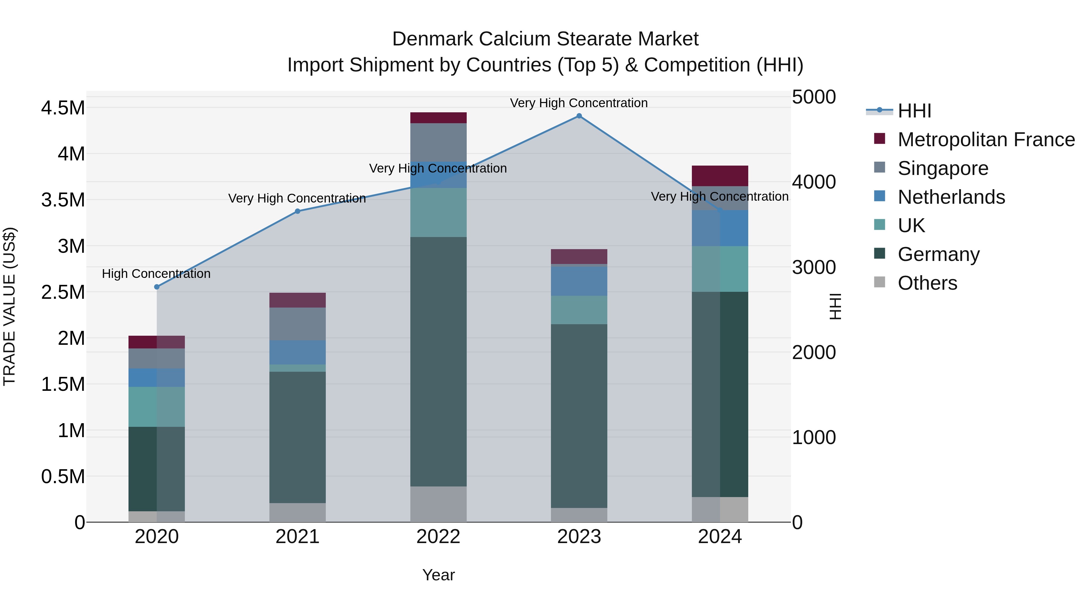 Denmark Calcium Stearate Market Top 5 Importing Countries and Market Competition (HHI) Analysis