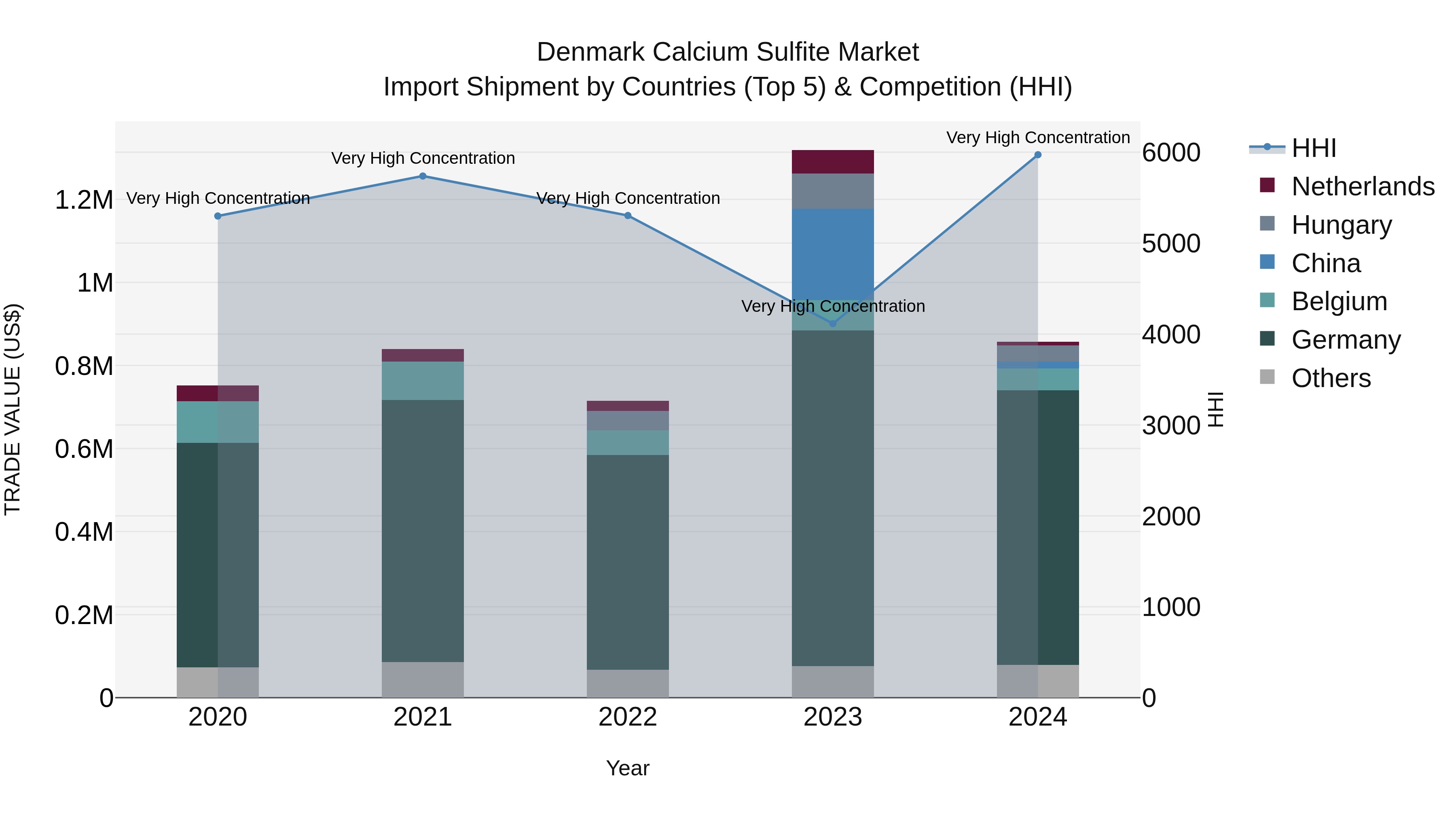 Denmark Calcium Sulfite Market Top 5 Importing Countries and Market Competition (HHI) Analysis