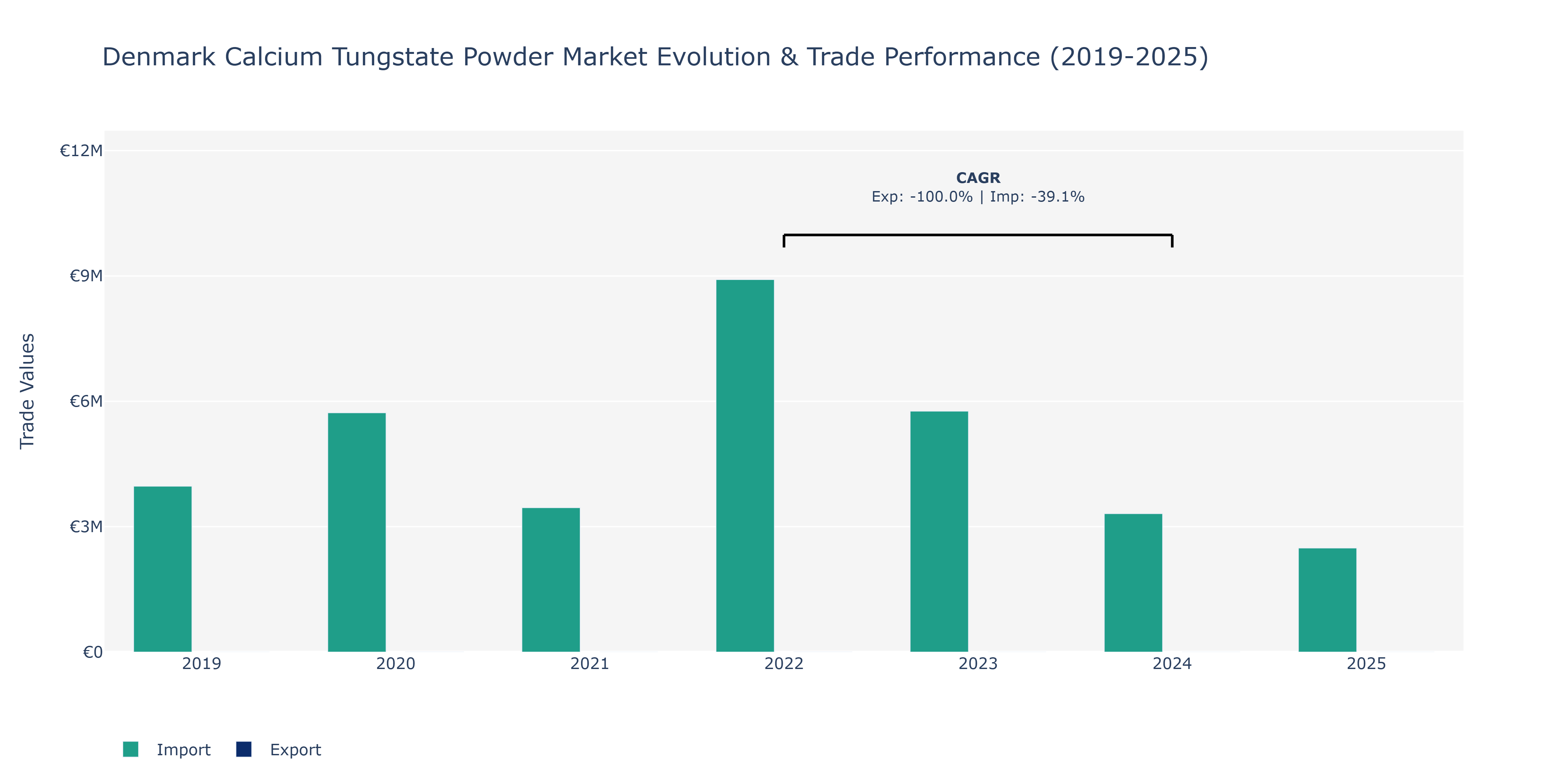 Denmark Calcium Tungstate Powder Market: Production & Trade Performance (2019-2025)