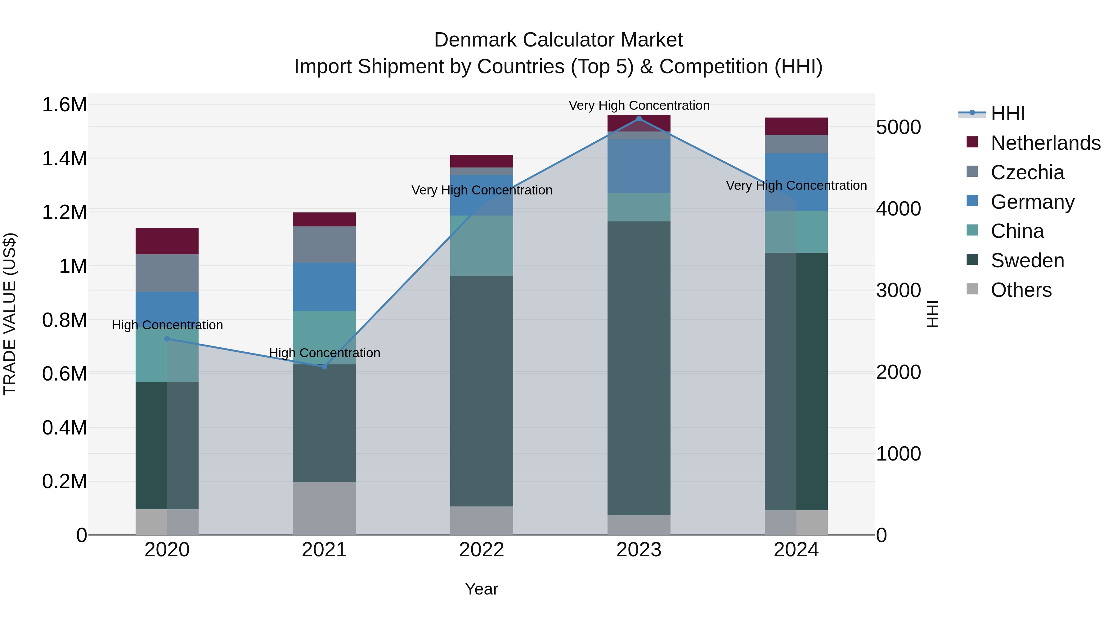 Denmark Calculator Market Top 5 Importing Countries and Market Competition (HHI) Analysis