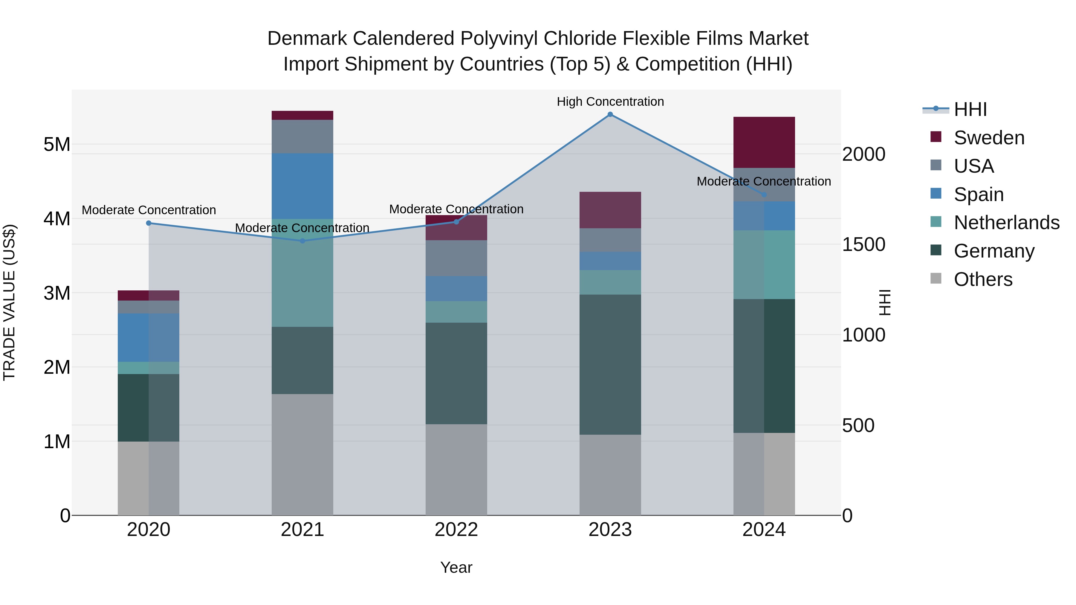 Denmark Calendered Polyvinyl Chloride Flexible Films Market Top 5 Importing Countries and Market Competition (HHI) Analysis