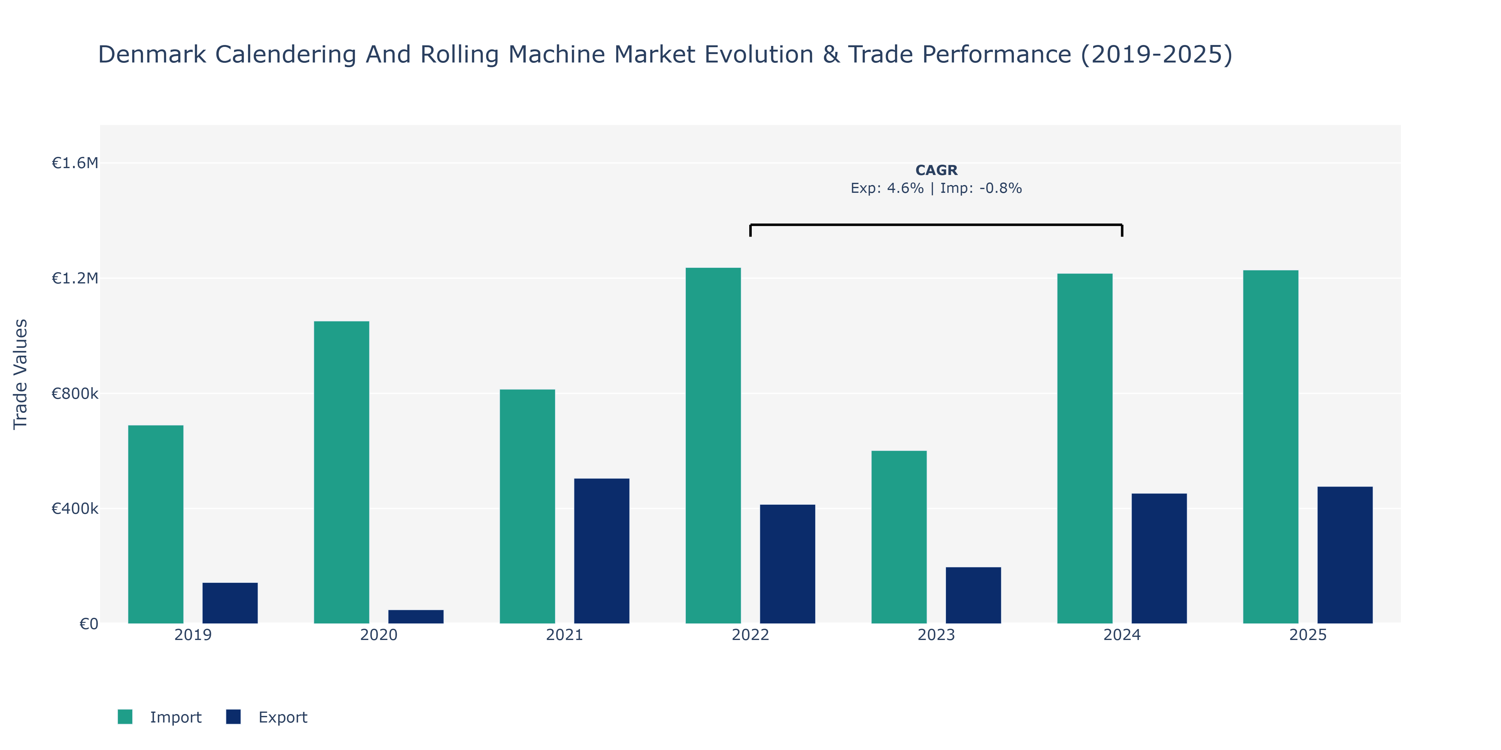 Denmark Calendering And Rolling Machine Market: Production & Trade Performance (2019-2025)
