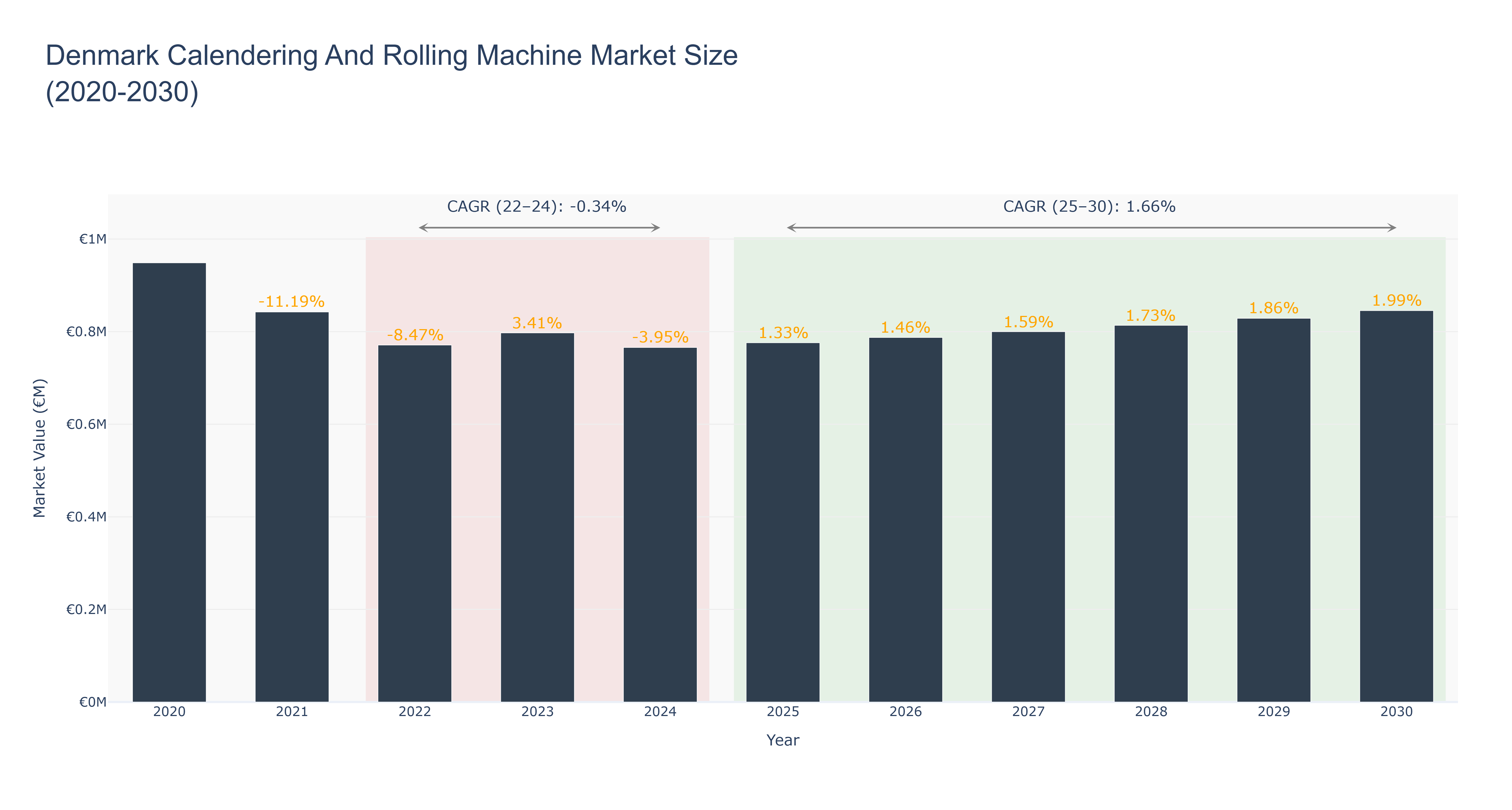 Denmark Calendering And Rolling Machine Market Size (2020-2030)