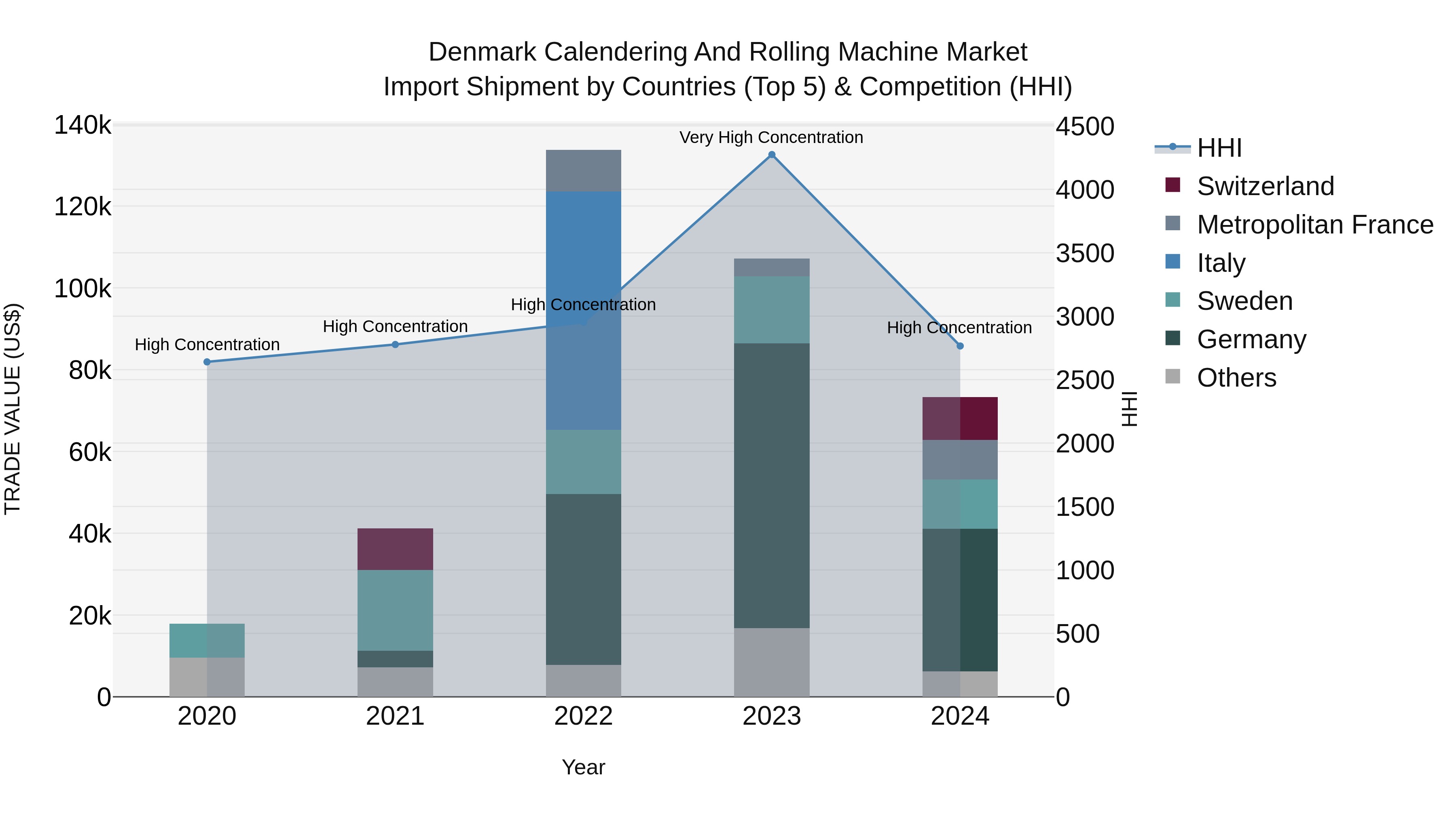 Denmark Calendering and Rolling Machine Market Top 5 Importing Countries and Market Competition (HHI) Analysis