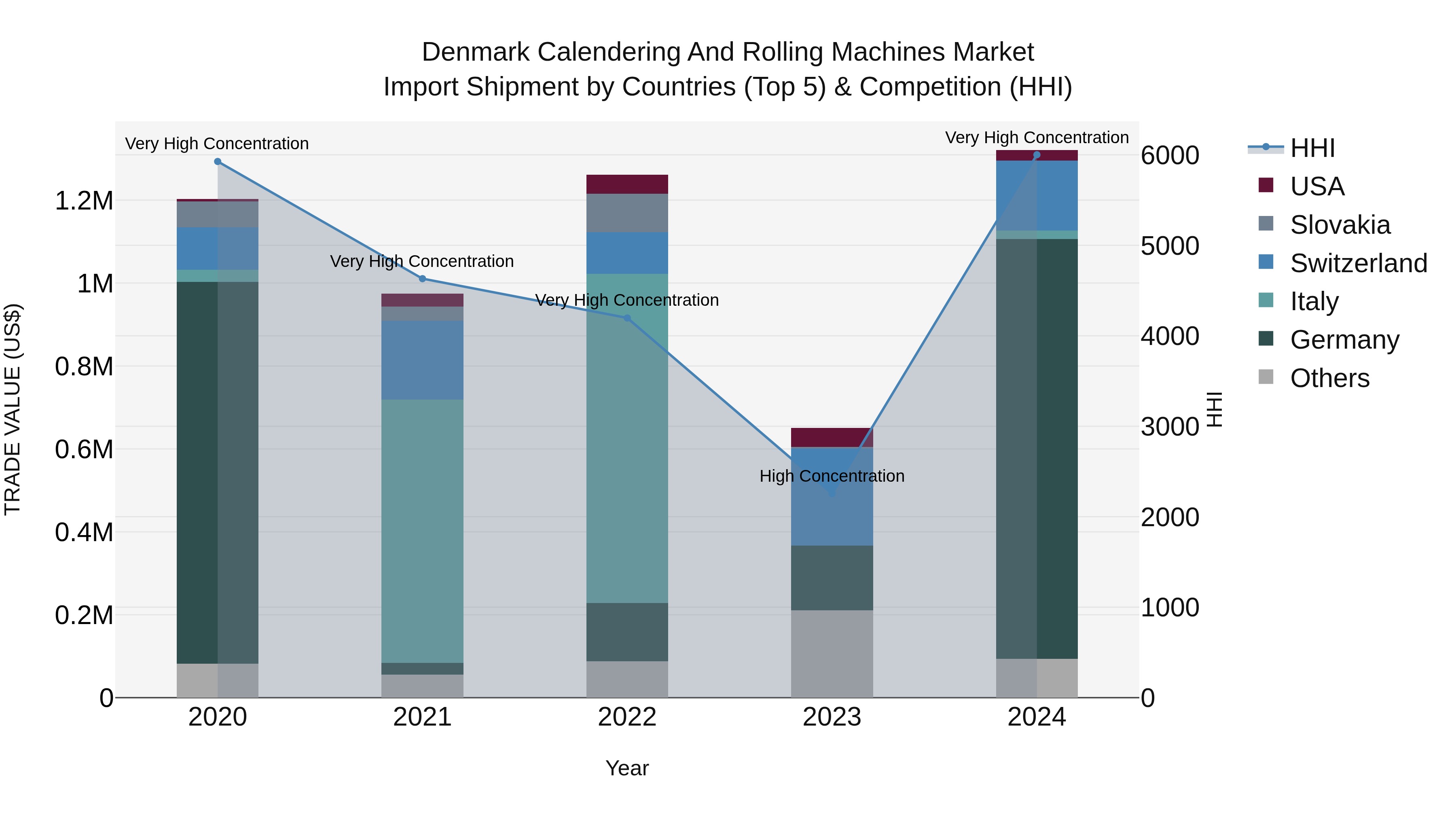Denmark Calendering and Rolling Machines Market Top 5 Importing Countries and Market Competition (HHI) Analysis