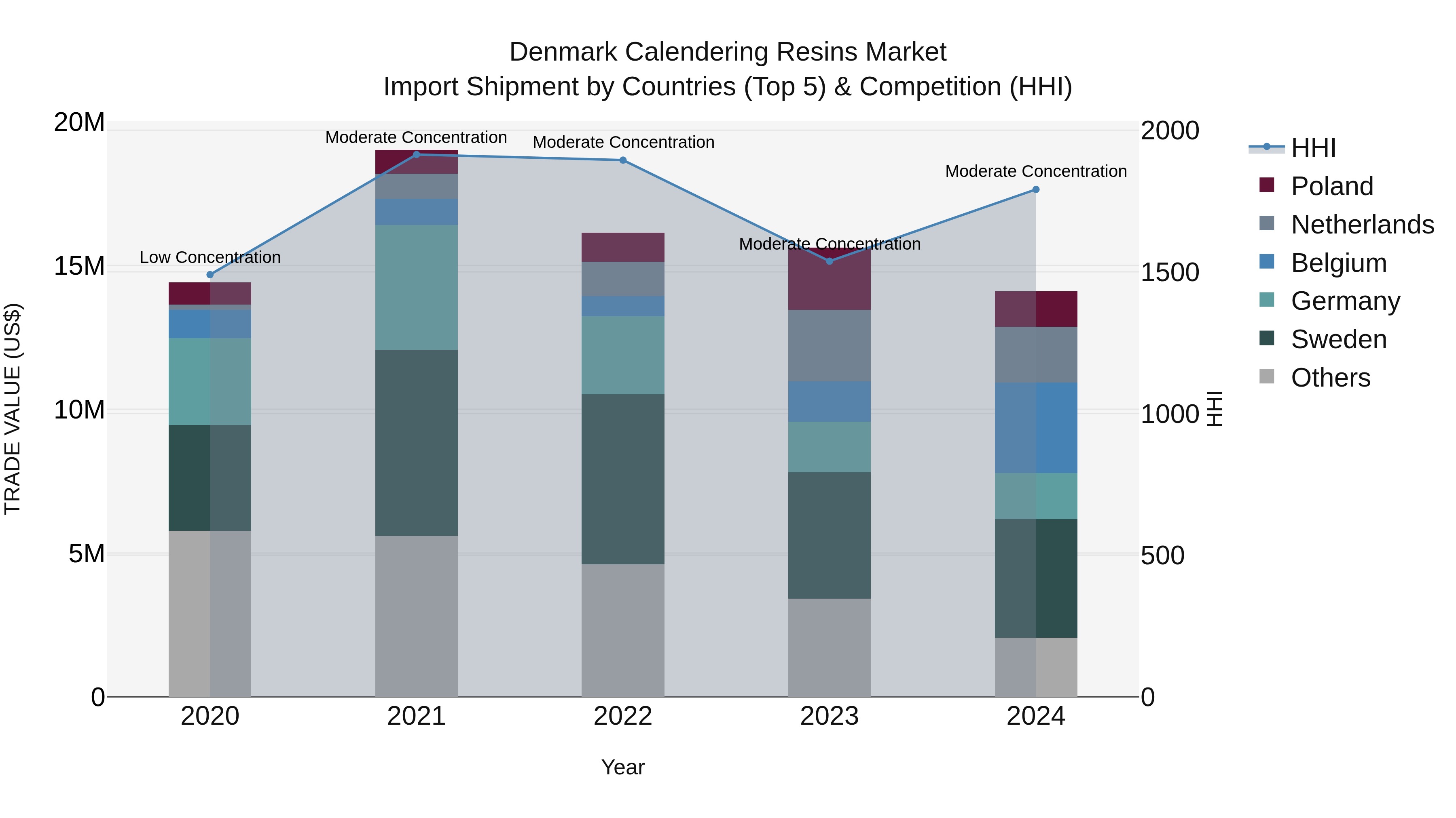 Denmark Calendering Resins Market Top 5 Importing Countries and Market Competition (HHI) Analysis