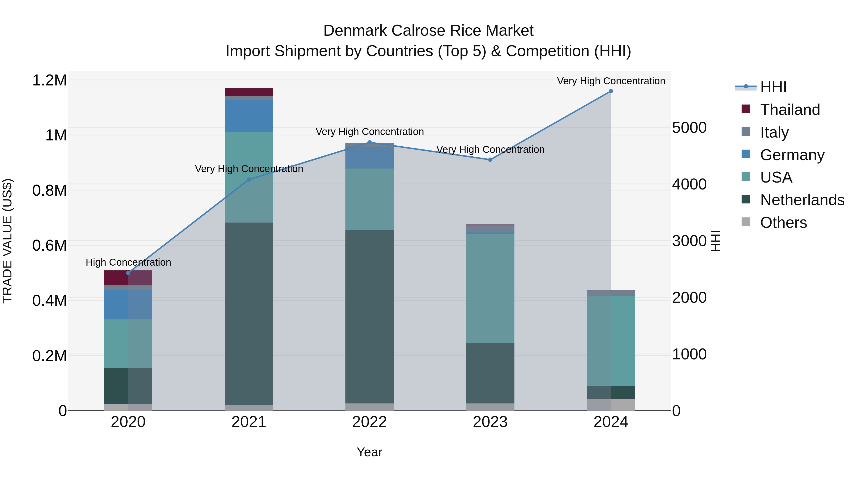 Denmark Calrose Rice Market Top 5 Importing Countries and Market Competition (HHI) Analysis