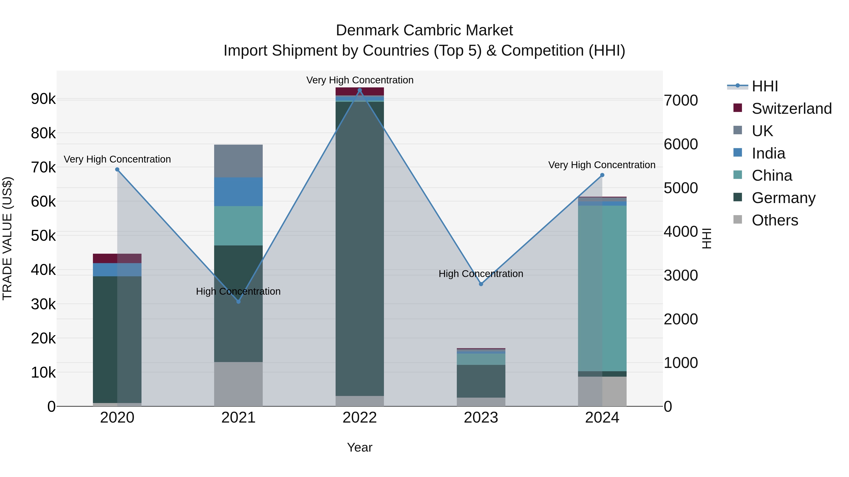 Denmark Cambric Market Top 5 Importing Countries and Market Competition (HHI) Analysis