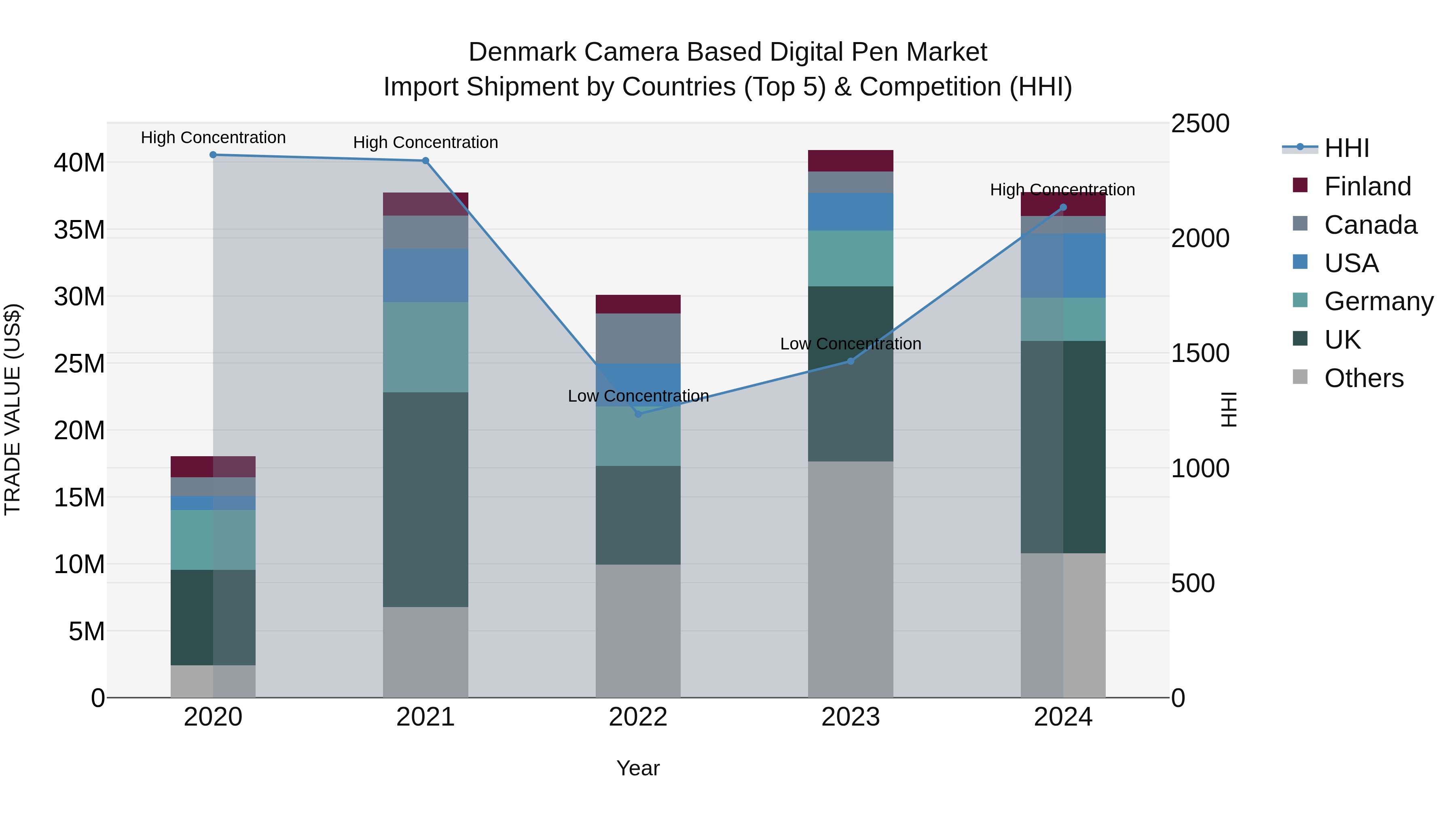 Denmark Camera Based Digital Pen Market Top 5 Importing Countries and Market Competition (HHI) Analysis