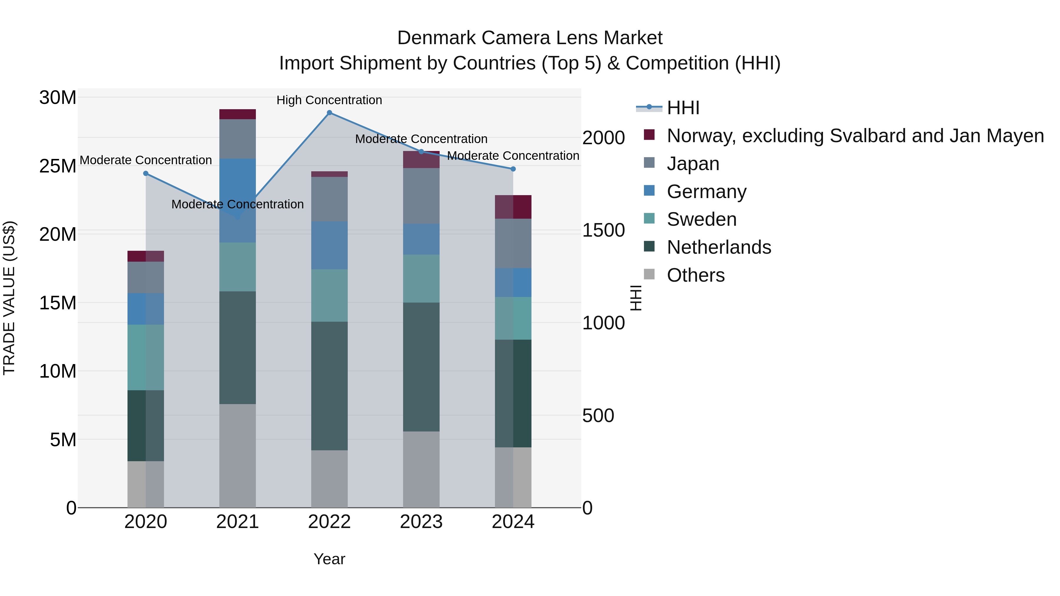 Denmark Camera Lens Market Top 5 Importing Countries and Market Competition (HHI) Analysis