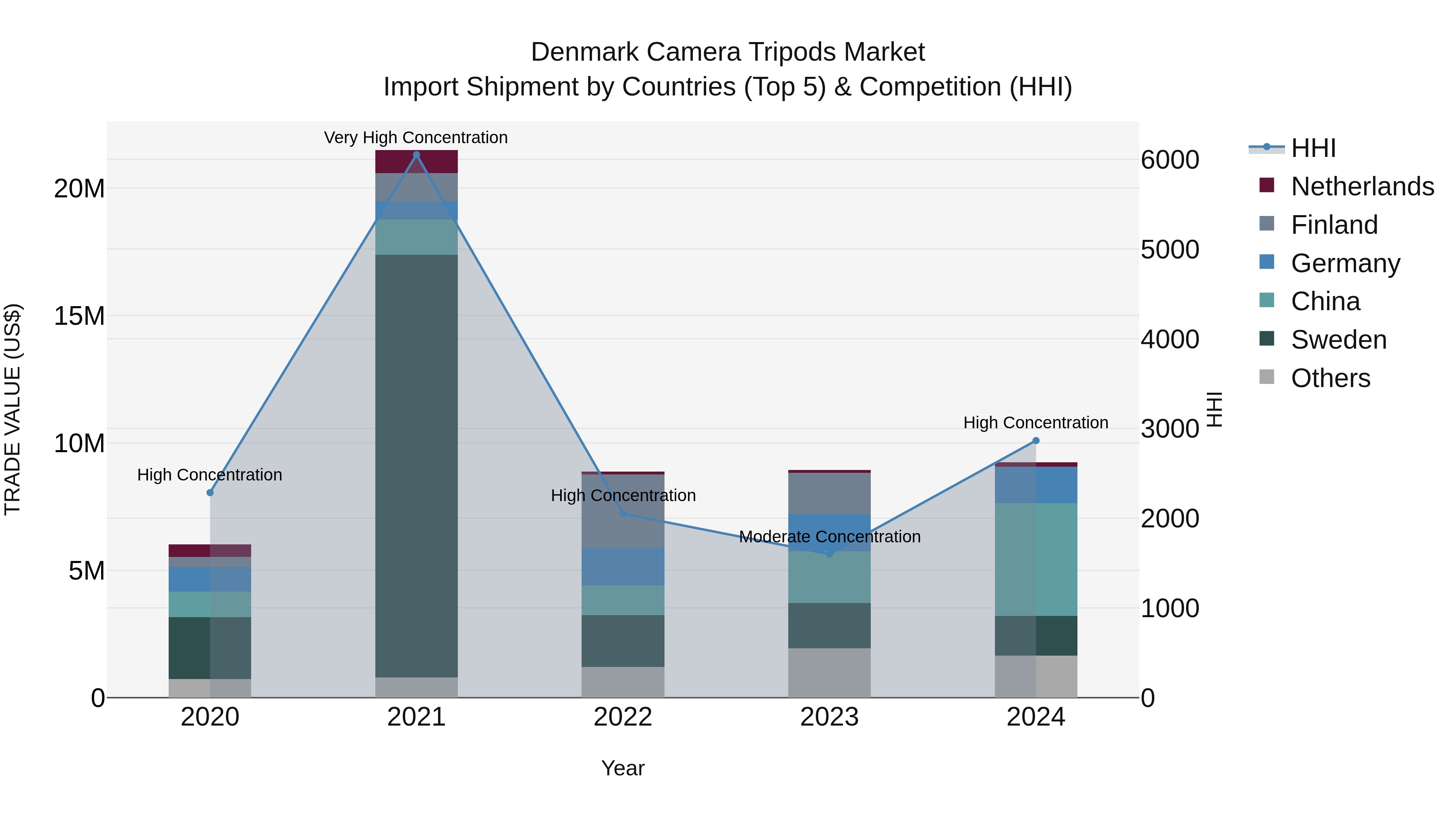 Denmark Camera Tripods Market Top 5 Importing Countries and Market Competition (HHI) Analysis