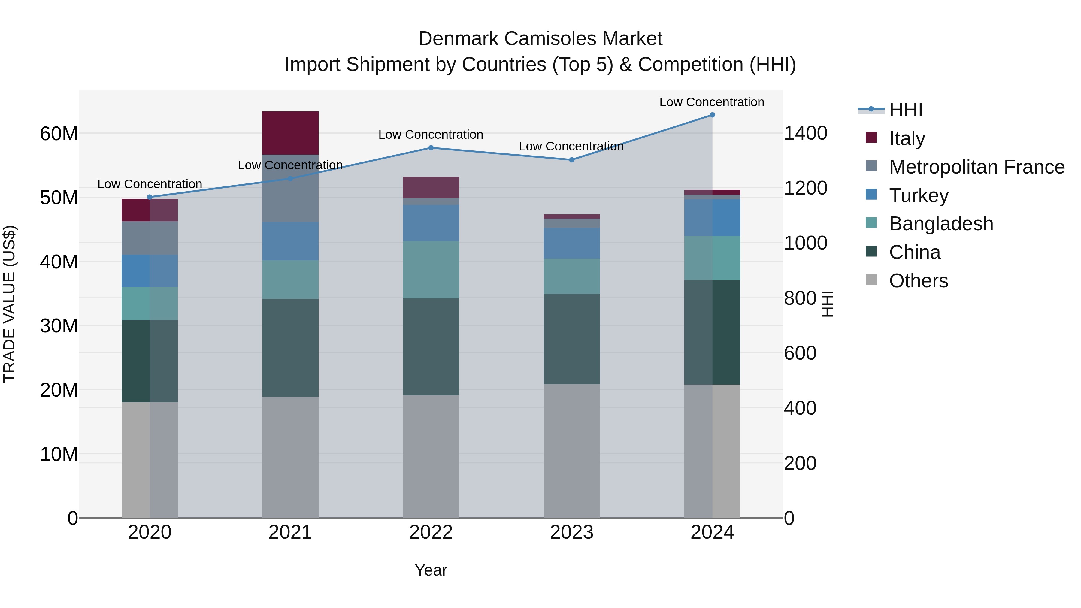Denmark Camisoles Market Top 5 Importing Countries and Market Competition (HHI) Analysis