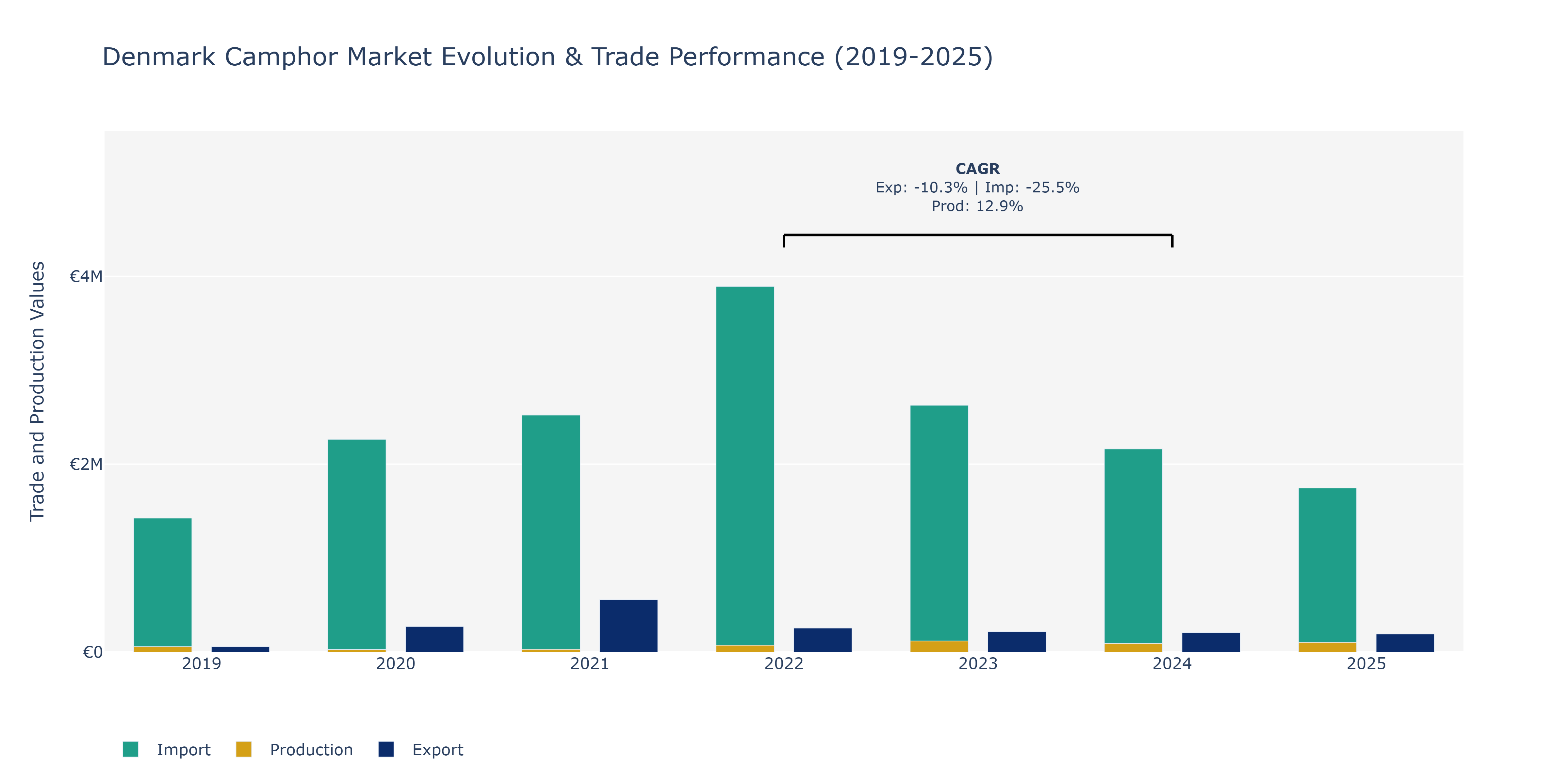 Denmark Camphor Market: Production & Trade Performance (2019-2025)