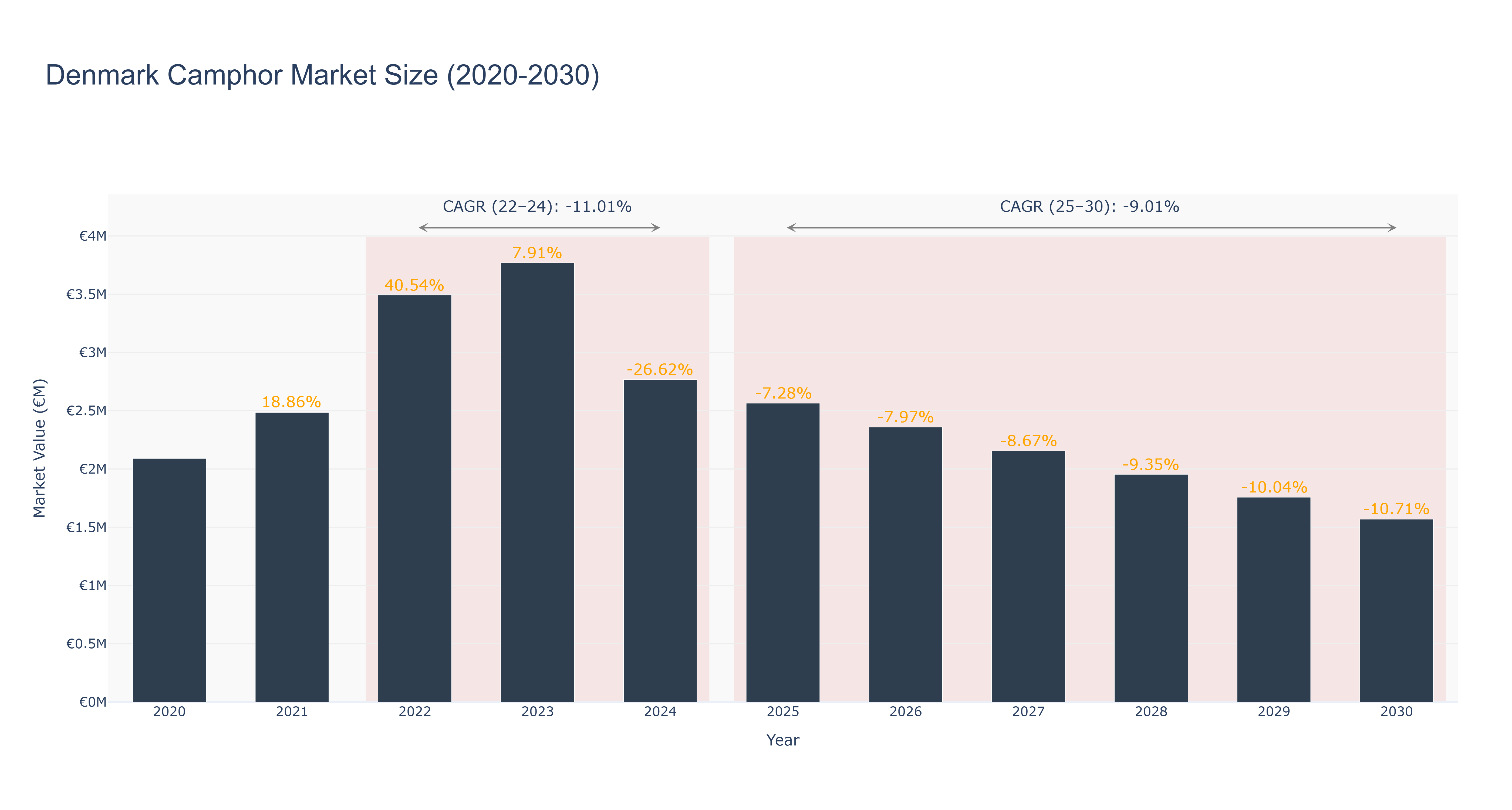 Denmark Camphor Market Size (2020-2030)
