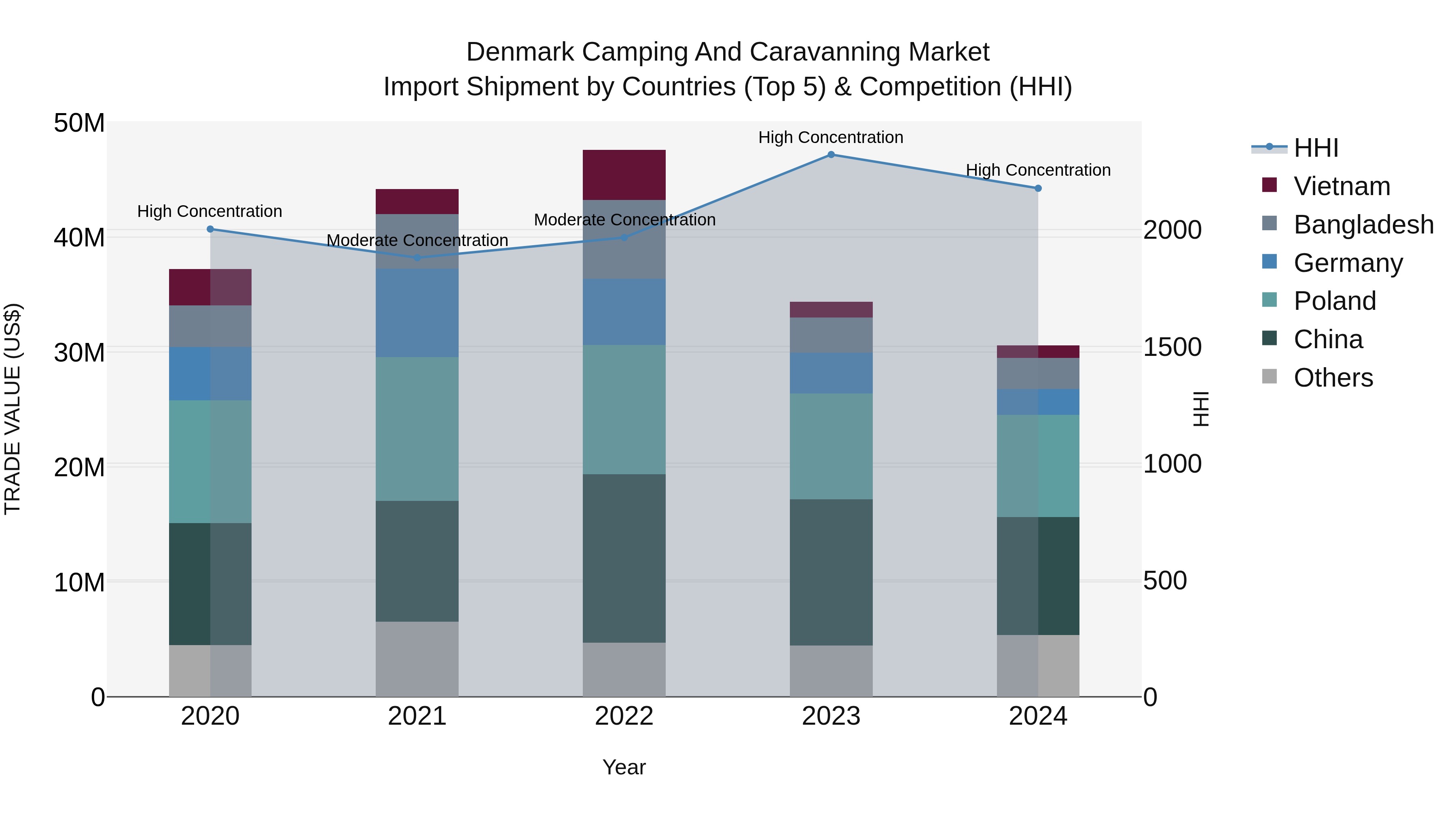 Denmark Camping and Caravanning Market Top 5 Importing Countries and Market Competition (HHI) Analysis