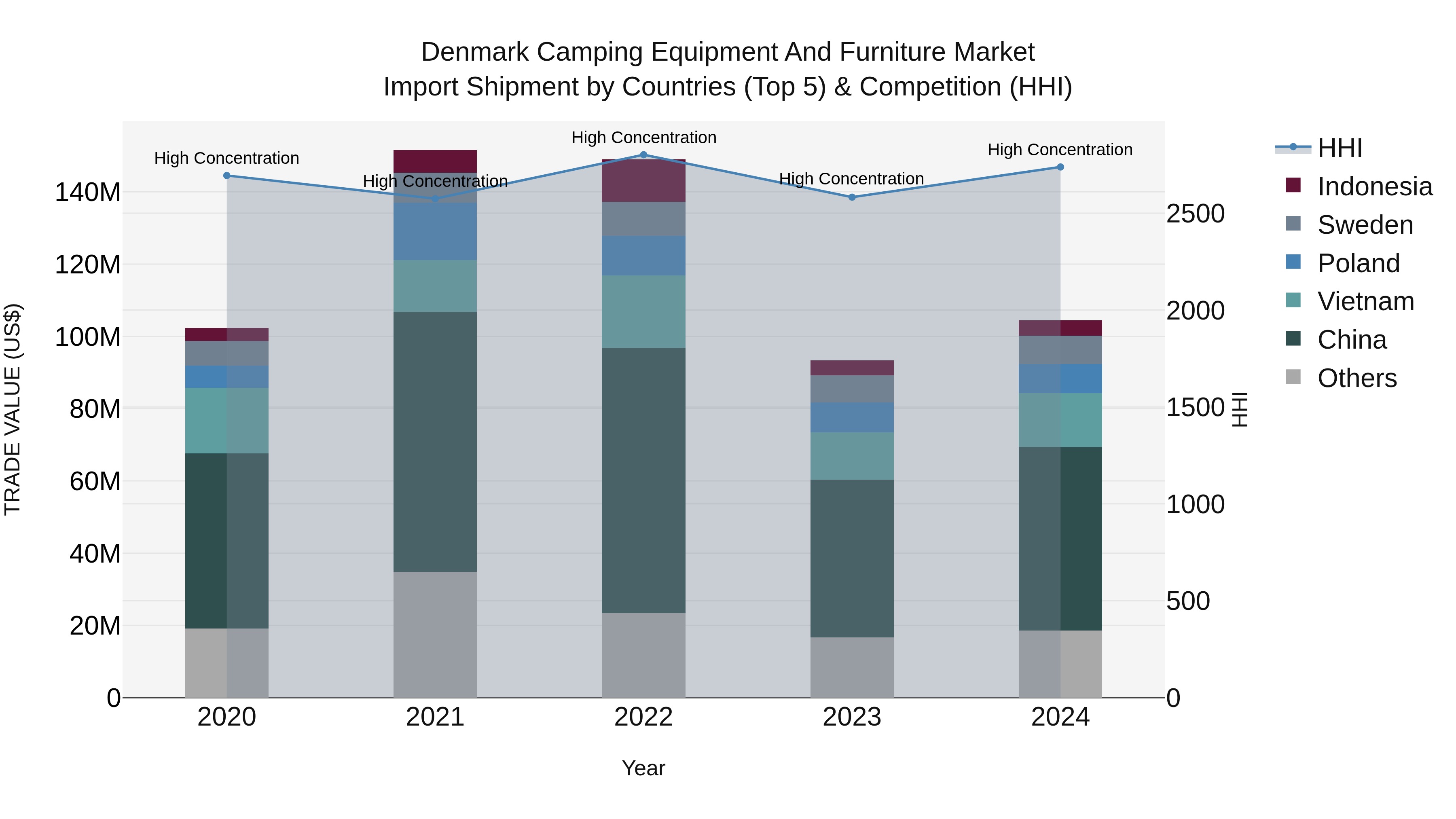 Denmark Camping Equipment and Furniture Market Top 5 Importing Countries and Market Competition (HHI) Analysis