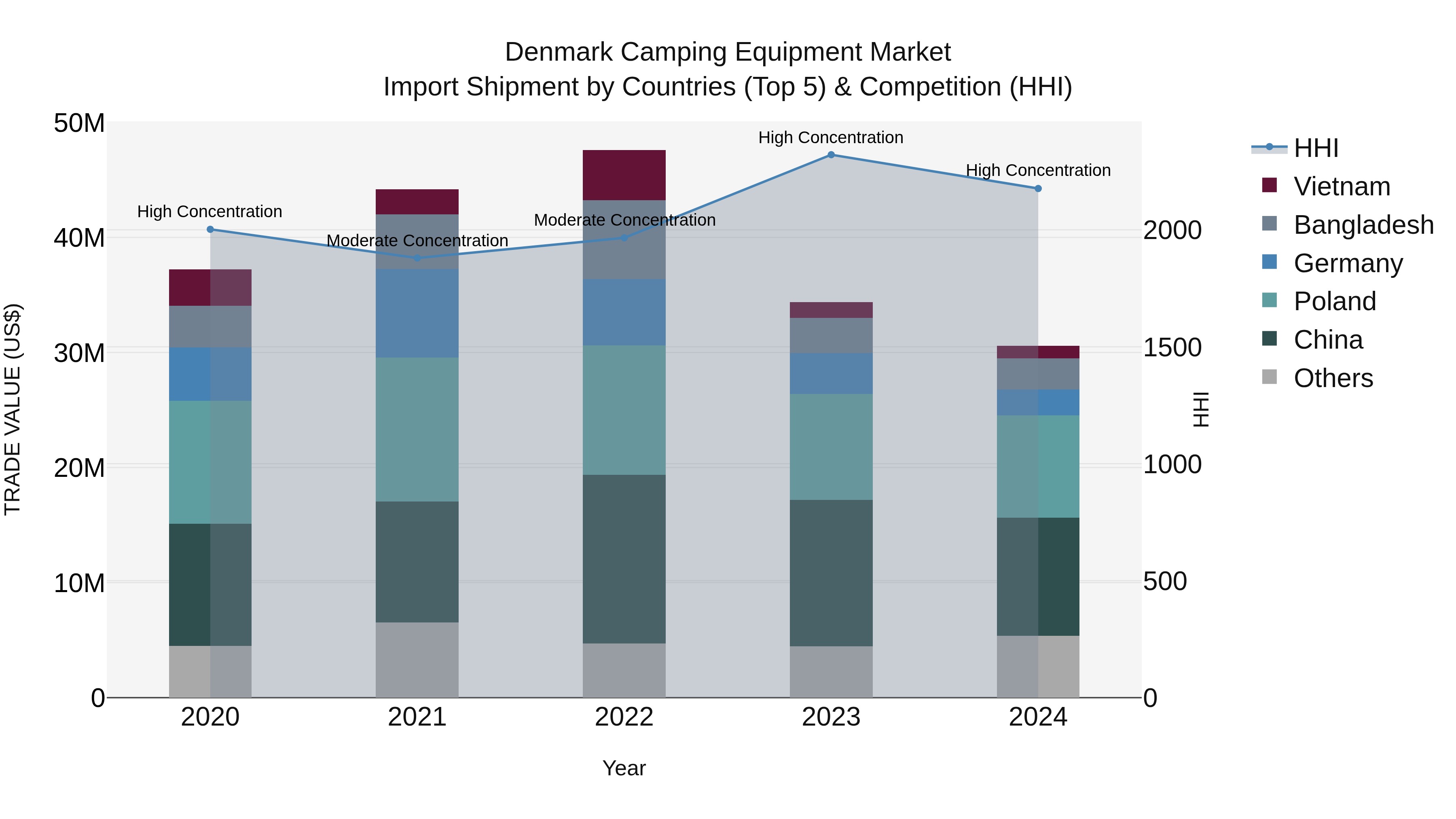 Denmark Camping Equipment Market Top 5 Importing Countries and Market Competition (HHI) Analysis