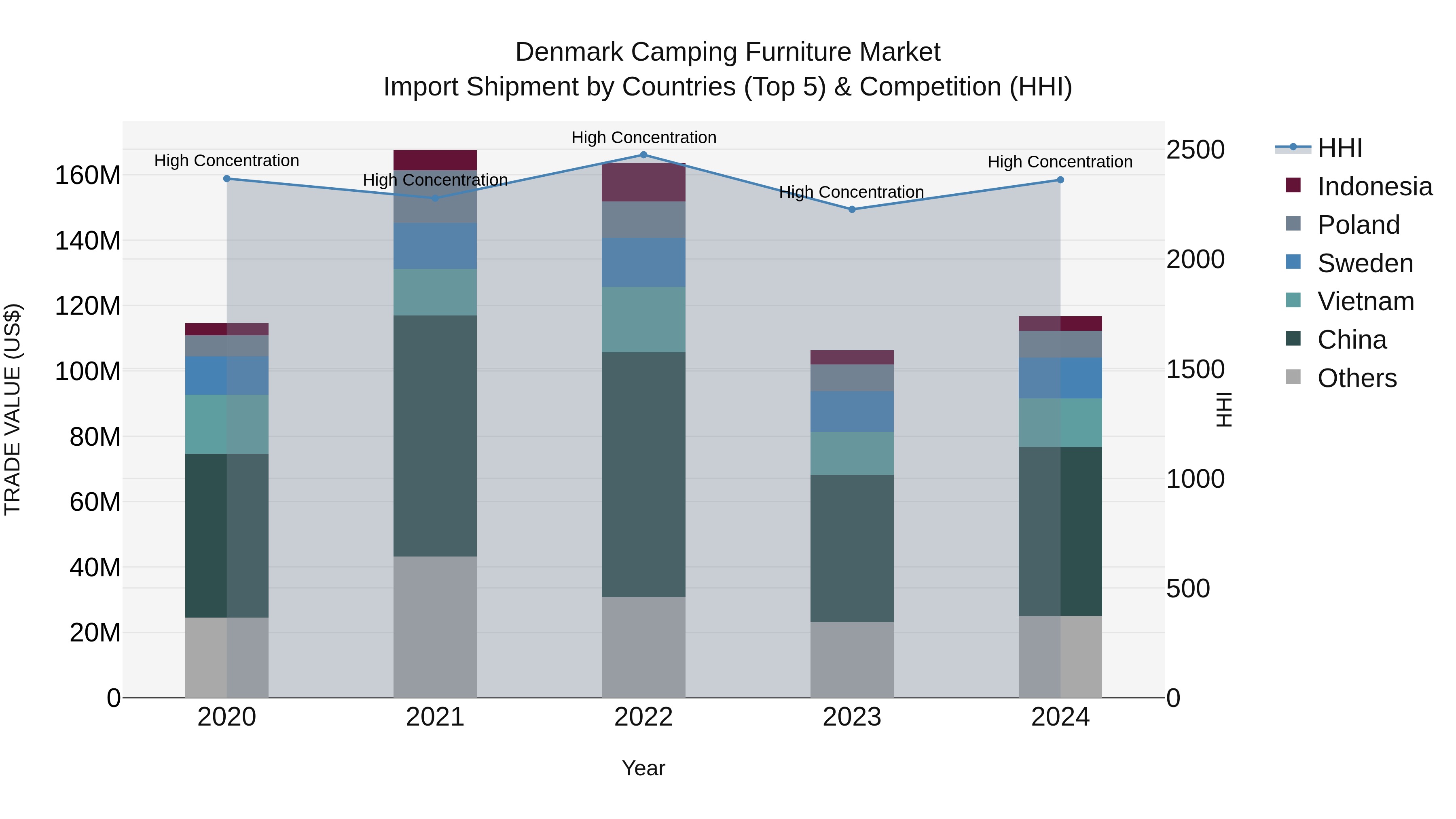 Denmark Camping Furniture Market Top 5 Importing Countries and Market Competition (HHI) Analysis