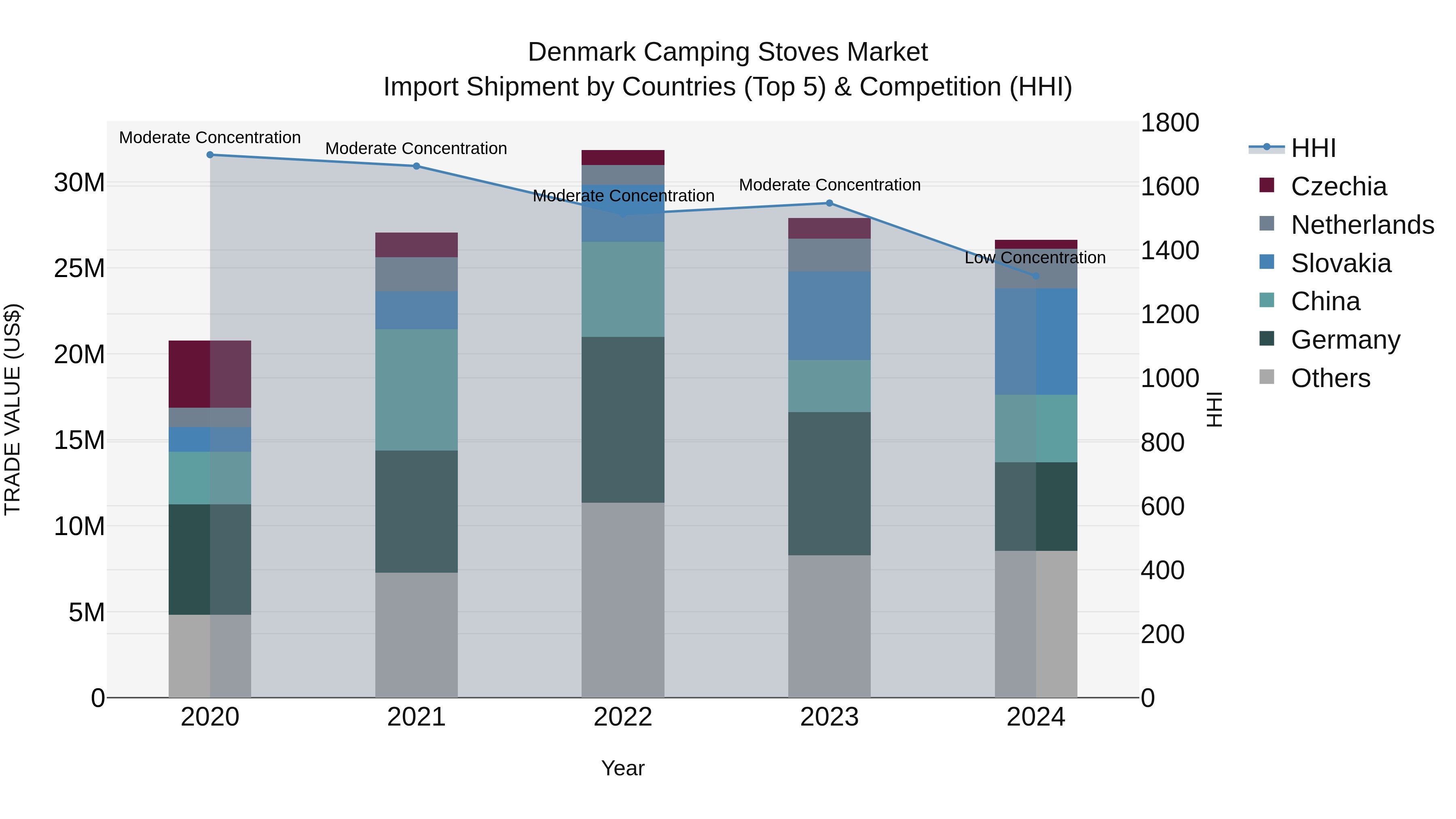 Denmark Camping Stoves Market Top 5 Importing Countries and Market Competition (HHI) Analysis
