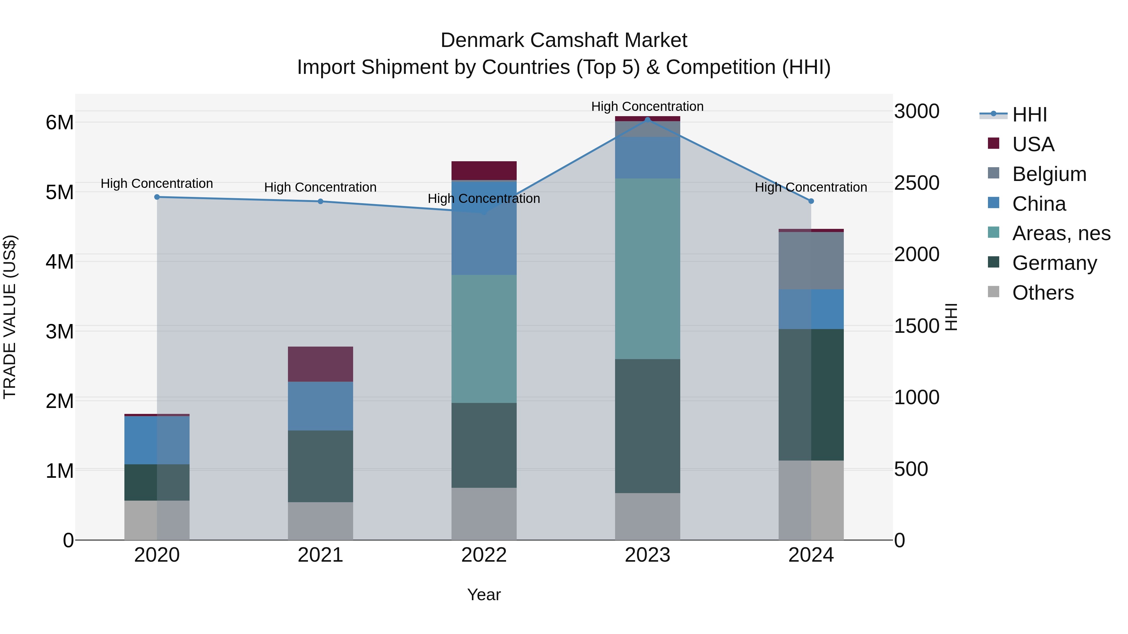 Denmark Camshaft Market Top 5 Importing Countries and Market Competition (HHI) Analysis
